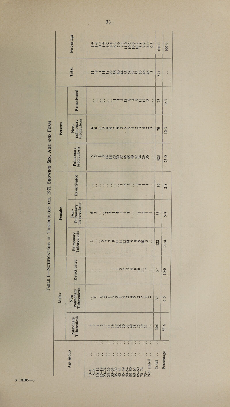 Table I—Notifications of Tuberculosis for 1971 Showing Sex, Age and £ ei Uh <o 60 -*-» C u o s~ 4> Oh —i — O — — ooooohooo o o C6 •*—» o i00M^O't^00M»O<O^)n iCNcOTfTfvowowowowort'vj- r> C/5 c o C/5 <D T3 <U •*—* cd > o cS I CD oi iTtmooTto^Moo co r^* >v~ J- t/5 5 -2 ~ 3 c g o o 5 3-g a 5 d O ii H J- -S <D 3X> o, 3 lOM-OOTtOOOOOr^iOTiOM^^OWO oo wo r^ C/5 -2 c3 E CD Ph -o <D e3 > u d i <D a: < VO CO C/5 £>•55 • g-2 C C 3 oOo Z E S3 3-S VO SO CO ■ CN co rf ^ CN i (N ' So o CJ S fc 3-2 wo r- os — • I wo Tfr OS OS OS O WO CO CO 00 CN oo wo CN CN CN C/5 JD a 2 T3 CL) c5 > o 3 I <D i-iroi^ wo^fcoO ' £>*55 ■ g-2 §§3 * •CO ‘COCN—1COWO—i^tCN^CNC^lCN’ « CN C/5 £ o e 3 o o E S3 XT CN '—i co r^- ’ ■OSOSVOO^-OOOWOOv — 1-^ — CNcoco^tcocN—ICO r- wo o o r- co VO O CO wo so so CO wo a 3 o Uh 00 <L> 00 < CD . 00 . • d S 73 S 3 o S3 TtCT\rl-ON'rJ-0\'r)-OV'^J'ONT}'0\T)- c/5 [-h Oh ^■Ov — -'Mr-)nr<v^Tt‘n>riVDVOr' TlllllllllllllllO O^cnomOfiO^OwiOnO in>4 -HrH(siNi»)n'tTf'Ai'o\0'Or'C^A p J8105—3