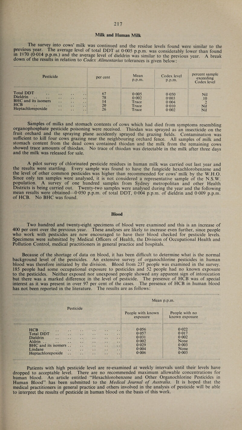 Milk and Human Milk The survey into cows milk was continued and the residue levels found were similar to the ^rC|'o^aS/raa averaSe level of total DDT at 0 005 p.p.m. was considerably lower than found in lv70 (0-014 p.p.m.) and the average level of dieldrin was similar to the previous year. A break down of the results in relation to Codex Alimentarius tolerances is given below: Pesticide per cent Mean p.p.m. Codex level p.p.m. percent sample exceeding Codex level Total DDT . 67 0005 0 050 Nil Dieldrin 78 0 002 0003 10 BHC and its isomers 14 Trace 0 004 ‘ 2 HCB . 20 Trace 0010 Nil Heptachlorepoxide 26 Trace 0 002 Nil Samples of milks and stomach contents of cows which had died from symptoms resembling organophosphate pesticide poisoning were received. Thiodan was sprayed as an insecticide on the fruit orchard and the spraying plane accidently sprayed the grazing fields. Contamination was sufficient to kill four cows grazing near the neighbouring orchard fence. All samples of milk and stomach content from the dead cows contained thiodan and the milk from the remaining cows showed trace amounts of thiodan. No trace of thiodan was detectable in the milk after three days and the milk was released for sale. A pilot survey of chlorinated pesticide residues in human milk was carried out last year and the results were startling. Every sample was found to have the fungicide hexachlorobenzene and the level of other common pesticides was higher than recommended for cows’ milk by the W.H.O. Since only ten samples were analysed, it is not considered a representative sample of the N.S.W. population. A survey of one hundred samples from Sydney metropolitan and other Health Districts is being carried out. Twenty-two samples were analysed during the year and the following mean results were obtained—0-050 p.p.m. of total DDT, 0-004 p.p.m. of dieldrin and 0 009 p.p.m. of HCB. No BHC was found. Blood Two hundred and twenty-eight specimens of blood were examined and this is an increase of 400 per cent over the previous year. These analyses are likely to increase even further, since people who work with pesticides are now encouraged to have their blood checked for pesticide levels. Specimens were submitted by Medical Officers of Health, the Division of Occupational Health and Pollution Control, medical practitioners in general practice and hospitals. Because of the shortage of data on blood, it has been difficult to determine what is the normal background level of the pesticides. An extensive survey of organochlorine pesticides in human blood was therefore initiated by the division. Blood from 237 people was examined in the survey. 185 people had some occupational exposure to pesticides and 52 people had no known exposure to the pesticides. Neither exposed nor unexposed people showed any apparent sign of intoxication but there was a marked difference in the level of pesticide. The presence of HCB was of special interest as it was present in over 97 per cent of the cases. The presence of HCB in human blood has not been reported in the literature. The results are as follows: Mean p.p.m. Pesticide People with known People with no exposure known exposure HCB. 0 056 0 022 Total DDT. 0 057 0017 Dieldrin 0 031 0 002 Aldrin . . 0 002 None BHC and its isomers .. 0 029 0 003 Lindane 0 004 None Heptachlorepoxide 0 006 0 003 Patients with high pesticide level are re-examined at weekly intervals until their levels have dropped to acceptable level. There are no recommended maximum allowable concentrations for human blood. An article entitled “Hexachlorobenzene and Other Organochlorine Pesticides in Human Blood” has been submitted to the Medical Journal of Australia. It is hoped that the medical practitioners in general practice and others involved in the analysis of pesticide will be able to interpret the results of pesticide in human blood on the basis of this work.