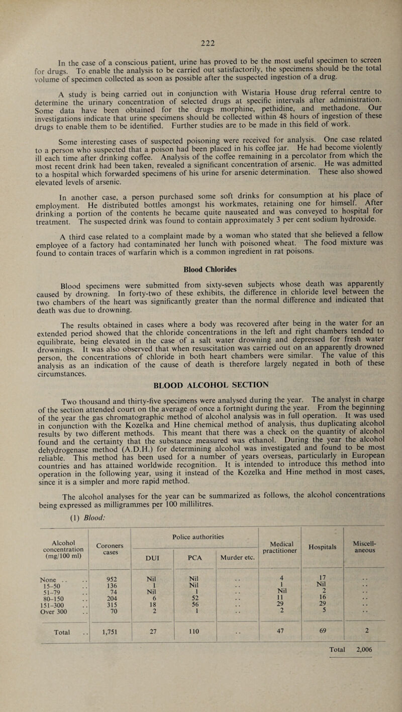 In the case of a conscious patient, urine has proved to be the most useful specimen to screen for drugs. To enable the analysis to be carried out satisfactorily, the specimens should be the total volume^of specimen collected as soon as possible after the suspected ingestion of a drug. A study is being carried out in conjunction with Wistaria House drug referral centre to determine the urinary concentration of selected drugs at specific intervals after administration. Some data have been obtained for the drugs morphine, pethidine, and methadone. Our investigations indicate that urine specimens should be collected within 48 hours of ingestion of these drugs to enable them to be identified. Further studies are to be made in this field of work. Some interesting cases of suspected poisoning were received for analysis. One case related to a person who suspected that a poison had been placed in his coffee jar. He had become violently ill each time after drinking coffee. Analysis of the coffee remaining in a percolator from which the most recent drink had been taken, revealed a significant concentration of arsenic. He was admitted to a hospital which forwarded specimens of his urine for arsenic determination. These also showed elevated levels of arsenic. In another case, a person purchased some soft drinks for consumption at his place of employment. He distributed bottles amongst his workmates, retaining one for himself. After drinking a portion of the contents he became quite nauseated and was conveyed to hospital for treatment. The suspected drink was found to contain approximately 3 per cent sodium hydroxide. A third case related to a complaint made by a woman who stated that she believed a fellow employee of a factory had contaminated her lunch with poisoned wheat. The food mixture was found to contain traces of warfarin which is a common ingredient in rat poisons. Blood Chlorides Blood specimens were submitted from sixty-seven subjects whose death was apparently caused by drowning. In forty-two of these exhibits, the difference in chloride level between the two chambers of the heart was significantly greater than the normal difference and indicated that death was due to drowning. The results obtained in cases where a body was recovered after being in the water for an extended period showed that the chloride concentrations in the left and right chambers tended to equilibrate, being elevated in the case of a salt water drowning and depressed for fresh water drownings. It was also observed that when resuscitation was carried out on an apparently drowned person, the concentrations of chloride in both heart chambers were similar. The value of this analysis as an indication of the cause of death is therefore largely negated in both of these circumstances. BLOOD ALCOHOL SECTION Two thousand and thirty-five specimens were analysed during the year. The analyst in charge of the section attended court on the average of once a fortnight during the year. From the beginning of the year the gas chromatographic method of alcohol analysis was in full operation. It was used in conjunction with the Kozelka and Hine chemical method of analysis, thus duplicating alcohol results by two different methods. This meant that there was a check on the quantity of alcohol found and the certainty that the substance measured was ethanol. During the year the alcohol dehydrogenase method (A.D.H.) for determining alcohol was investigated and found to be most reliable. This method has been used for a number of years overseas, particularly in European countries and has attained worldwide recognition. It is intended to introduce this method into operation in the following year, using it instead of the Kozelka and Hine method in most cases, since it is a simpler and more rapid method. The alcohol analyses for the year can be summarized as follows, the alcohol concentrations being expressed as milligrammes per 100 millilitres. (1) Blood: Alcohol concentration (mg/100 ml) Coroners cases Police authorities Medical practitioner Hospitals Miscell¬ aneous DUI PCA Murder etc. None . . 952 Nil Nil 4 17 15-50 136 1 Nil 1 Nil 51-79 74 Nil 1 Nil 2 80-150 204 6 52 11 16 151-300 315 18 56 29 29 Over 300 70 2 1 2 5 Total 1,751 27 110 47 69 2 Total 2,006