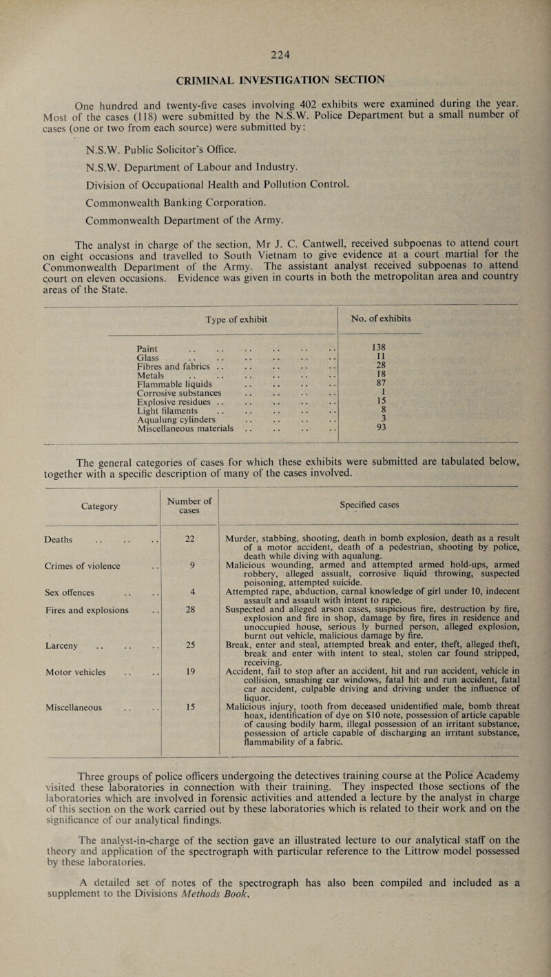 CRIMINAL INVESTIGATION SECTION One hundred and twenty-five cases involving 402 exhibits were examined during the year. Most of the cases (118) were submitted by the N.S.W. Police Department but a small number of cases (one or two from each source) were submitted by: N.S.W. Public Solicitor’s Office. N.S.W. Department of Labour and Industry. Division of Occupational Health and Pollution Control. Commonwealth Banking Corporation. Commonwealth Department of the Army. The analyst in charge of the section, Mr J. C. Cantwell, received subpoenas to attend court on eight occasions and travelled to South Vietnam to give evidence at a court martial for the Commonwealth Department of the Army. The assistant analyst received subpoenas to attend court on eleven occasions. Evidence was given in courts in both the metropolitan area and country areas of the State. Type of exhibit No. of exhibits Paint 138 Glass 11 Fibres and fabrics .. 28 Metals 18 Flammable liquids 87 Corrosive substances 1 Explosive residues .. 15 Light filaments 8 Aqualung cylinders 3 Miscellaneous materials 93 The general categories of cases for which these exhibits were submitted are tabulated below, together with a specific description of many of the cases involved. Category Number of cases Specified cases Deaths 22 Murder, stabbing, shooting, death in bomb explosion, death as a result of a motor accident, death of a pedestrian, shooting by police, death while diving with aqualung. Crimes of violence 9 Malicious wounding, armed and attempted armed hold-ups, armed robbery, alleged assualt, corrosive liquid throwing, suspected poisoning, attempted suicide. Sex offences 4 Attempted rape, abduction, carnal knowledge of girl under 10, indecent assault and assault with intent to rape. Fires and explosions 28 Suspected and alleged arson cases, suspicious fire, destruction by fire, explosion and fire in shop, damage by fire, fires in residence and unoccupied house, serious ly burned person, alleged explosion, burnt out vehicle, malicious damage by fire. Larceny 25 Break, enter and steal, attempted break and enter, theft, alleged theft, break and enter with intent to steal, stolen car found stripped, receiving. Motor vehicles 19 Accident, fail to stop after an accident, hit and run accident, vehicle in collision, smashing car windows, fatal hit and run accident, fatal car accident, culpable driving and driving under the influence of liquor. Miscellaneous 15 Malicious injury, tooth from deceased unidentified male, bomb threat hoax, identification of dye on $10 note, possession of article capable of causing bodily harm, illegal possession of an irritant substance, possession of article capable of discharging an irritant substance, flammability of a fabric. Three groups of police officers undergoing the detectives training course at the Police Academy visited these laboratories in connection with their training. They inspected those sections of the laboratories which are involved in forensic activities and attended a lecture by the analyst in charge of this section on the work carried out by these laboratories which is related to their work and on the significance of our analytical findings. The analyst-in-charge of the section gave an illustrated lecture to our analytical staff on the theory and application of the spectrograph with particular reference to the Littrow model possessed by these laboratories. A detailed set of notes of the spectrograph has also been compiled and included as a supplement to the Divisions Methods Book.