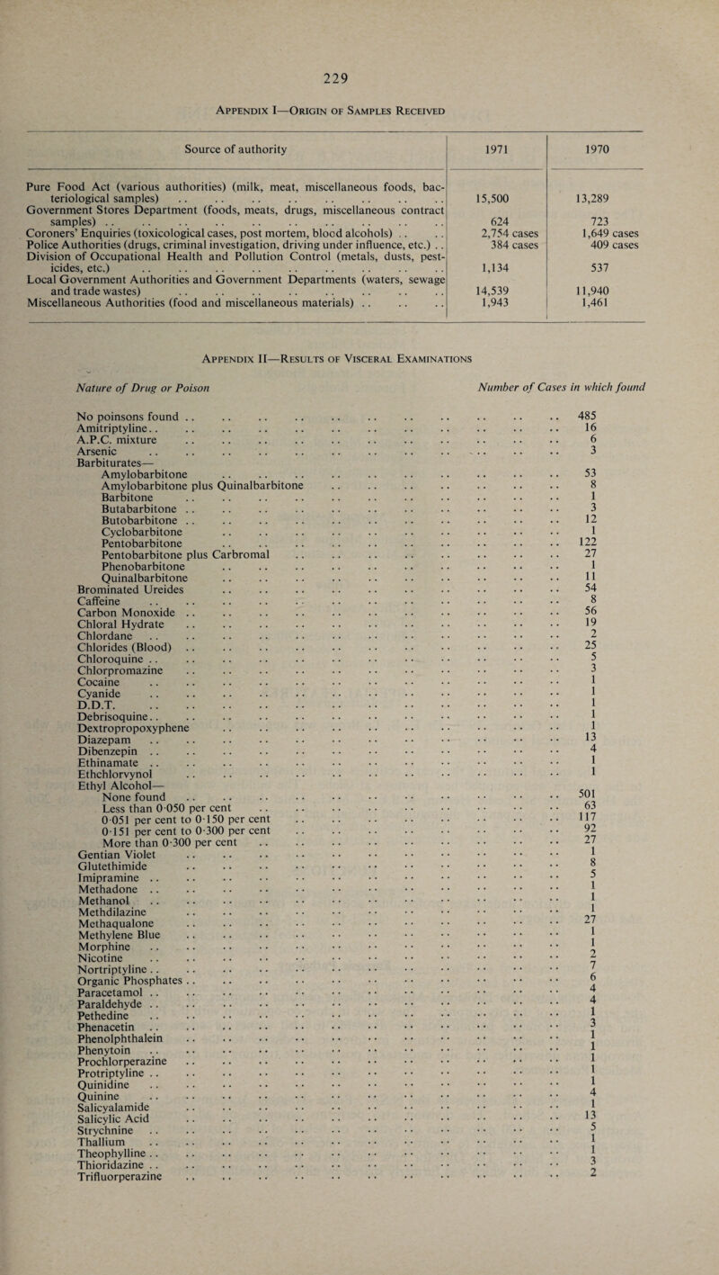 Appendix I—Origin of Samples Received Source of authority 1971 1970 Pure Food Act (various authorities) (milk, meat, miscellaneous foods, bac¬ teriological samples) Government Stores Department (foods, meats, drugs, miscellaneous contract samples) Coroners’ Enquiries (toxicological cases, post mortem, blood alcohols) Police Authorities (drugs, criminal investigation, driving under influence, etc.) .. Division of Occupational Health and Pollution Control (metals, dusts, pest¬ icides, etc.) Local Government Authorities and Government Departments (waters, sewage and trade wastes) Miscellaneous Authorities (food and miscellaneous materials) 15,500 624 2,754 cases 384 cases 1,134 14,539 1,943 13,289 723 1,649 cases 409 cases 537 11,940 1,461 Appendix II—Results of Visceral Examinations Nature of Drug or Poison Number of Cases in which found No poinsons found Amitriptyline.. A.P.C. mixture Arsenic Barbiturates— Amylobarbitone Amylobarbitone plus Quinalbarbitone Barbitone Butabarbitone Butobarbitone Cyclobarbitone Pentobarbitone Pentobarbitone plus Carbromal Phenobarbitone Quinalbarbitone Brominated Ureides Caffeine Carbon Monoxide Chloral Hydrate Chlordane Chlorides (Blood) Chloroquine Chlorpromazine Cocaine Cyanide D.D.T. Debrisoquine.. Dextropropoxyphene Diazepam Dibenzepin Ethinamate Ethchlorvynol Ethyl Alcohol— None found Less than 0 050 per cent 0 051 per cent to 0150 per cent 0151 per cent to 0-300 per cent More than 0-300 per cent Gentian Violet Glutethimide Imipramine Methadone Methanol Methdilazine Methaqualone Methylene Blue Morphine Nicotine Nortriptyline Organic Phosphates Paracetamol Paraldehyde Pethedine Phenacetin Phenolphthalein Phenytoin Prochlorperazine Protriptyline Quinidine Quinine Salicyalamide Salicylic Acid Strychnine Thallium Theophylline Thioridazine Trifluorperazine . 485 16 6 3 53 8 1 3 12 1 122 27 1 11 54 8 56 19 2 25 5 3 1 1 1 1 1 13 4 1 1 501 63 117 92 27 1 8 5 1 1 1 27 1 1 2 7 6 4 4 1 3 1 1 1 1 1 4 1 13 5 1 1 3 2