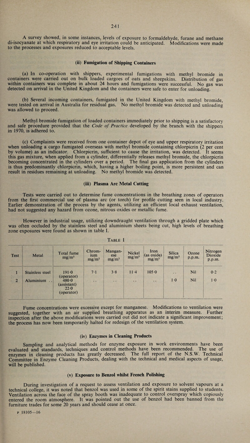 A survey showed, in some instances, levels of exposure to formaldehyde, furane and methane di-isocyanate at which respiratory and eye irritation could be anticipated. Modifications were made to the processes and exposures reduced to acceptable levels. (ii) Fumigation of Shipping Containers (a) In co-operation with shippers, experimental fumigations with methyl bromide in containers were carried out on bulk loaded cargoes of oats and sheepskins. Distribution of gas within containers was complete in about 24 hours and fumigations were successful. No gas was detected on arrival in the United Kingdom and the containers were safe to enter for unloading. (b) Several incoming containers, fumigated in the United Kingdom with methyl bromide, were tested on arrival in Australia for residual gas. No methyl bromide was detected and unloading was allowed to proceed. Methyl bromide fumigation of loaded containers immediately prior to shipping is a satisfactory and safe procedure provided that the Code of Practice developed by the branch with the shippers in 1970, is adhered to. (c) Complaints were received from one container depot of eye and upper respiratory irritation when unloading a cargo fumigated overseas with methyl bromide containing chlorpicrin (2 per cent by volume) as an indicator. Chlorpicrin, sufficient to cause the irritation, was detected. It seems this gas mixture, when applied from a cylinder, differentially releases methyl bromide, the chlorpicrin becoming concentrated in the cylinders over a period. The final gas application from the cylinders is thus predominantly chlorpicrin, which, having a higher boiling point, is more persistent and can result in residues remaining at unloading. No methyl bromide was detected. (iii) Plasma Arc Metal Cutting Tests were carried out to determine fume concentrations in the breathing zones of operators from the first commercial use of plasma arc (or torch) for profile cutting seen in local industry. Earlier demonstration of the process by the agents, utilizing an efficient local exhaust ventilation, had not suggested any hazard from ozone, nitrous oxides or metallic fume. However in industrial usage, utilizing downdraught ventilation through a gridded plate which was often occluded by the stainless steel and aluminium sheets being cut, high levels of breathing zone exposures were found as shown in table I. Table 1 Test Metal Total fume mg/m3 Chrom¬ ium mg/m3 Mangan¬ ese mg/m3 Nickel mg/m3 Iron (as oxide) mg/m3 Silica mg/m3 Ozone p.p.m. Nitrogen Dioxide p.p.m. 1 Stainless steel 191-0 (operator) 7-1 3-8 11-4 1050 10 Nil 0-2 2 Aluminium .. 480 0 (assistant) 22-0 (operator) Nil 10 Fume concentrations were excessive except for manganese. Modifications to ventilation were suggested, together with an air supplied breathing apparatus as an interim measure. Further inspection after the above modifications were carried out did not indicate a significant improvement; the process has now been temporarily halted for redesign of the ventilation system. (iv) Enzymes in Cleaning Products Sampling and analytical methods for enzyme exposure in work environments have been evaluated and standards, techniques and control methods have been recommended. The use of enzymes in cleaning products has greatly decreased. The full report of the N.S.W. Technical Committee in Enzyme Cleaning Products, dealing with the technical and medical aspects of usage, will be published. (v) Exposure to Benzol whilst French Polishing During investigation of a request to assess ventilation and exposure to solvent vapours at a technical college, it was noted that benzol was used in some of the spirit stains supplied to students. Ventilation across the face of the spray booth was inadequate to control overspray which copiously entered the room atmosphere. It was pointed out the use of benzol had been banned from the furniture trades for some 20 years and should cease at once. p 18105—16