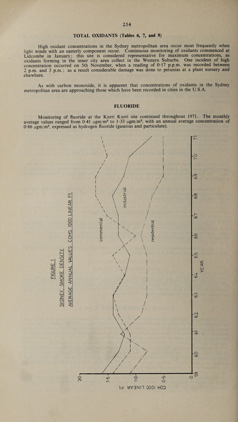 TOTAL OXIDANTS (Tables 6, 7, and 9) High oxidant concentrations in the Sydney metropolitan area occur most frequently when light winds with an easterly component occur. Continuous monitoring of oxidants commenced at Lidcombe in January; this site is considered representative for maximum concentrations, as oxidants forming in the inner city area collect in the Western Suburbs. One incident of high concentration occurred on 5th November, when a reading of 0-17 p.p.m. was recorded between 2 p.m. and 3 p.m.; as a result considerable damage was done to petunias at a plant nursery and elsewhere. As with carbon monoxide, it is apparent that concentrations of oxidants in the Sydney metropolitan area are approaching those which have been recorded in cities in the U.S.A. FLUORIDE Monitoring of fluoride at the Kurri Kurri site continued throughout 1971. The monthly average values ranged from 0-41 pigm/m3 to 1-33 n-gm/m3, with an annual average concentration of 0-86 H-gm/m3, expressed as hydrogen fluoride (gaseous and particulate). r o cvl Id dV3NH 0001 HOD