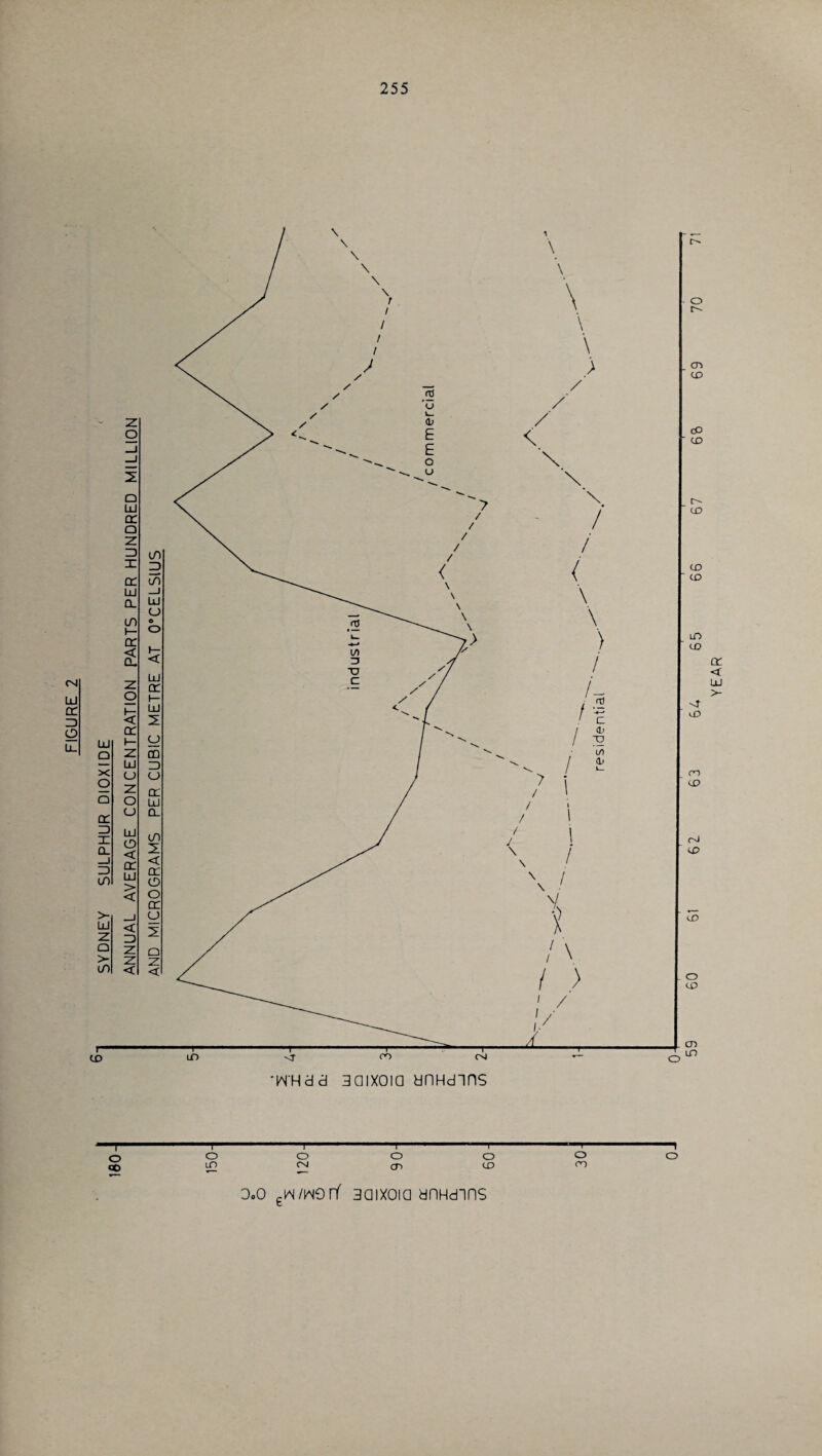 —i o o 00 o lD o CM O CD O CD O CD 3.0 ekN/W9rf 3QIX0IQ dOHdlflS