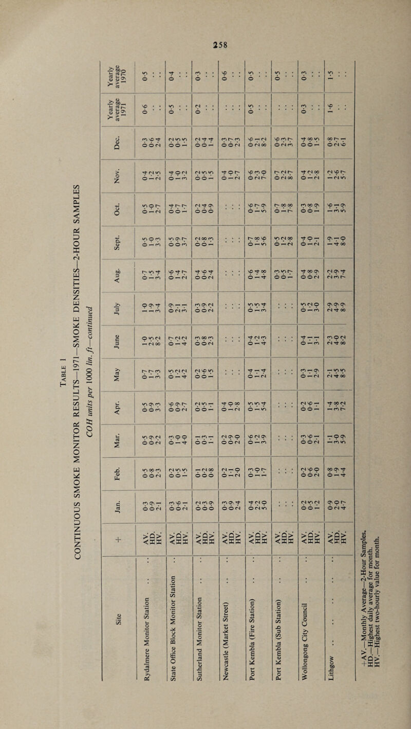 Q £ 6 — 6 . 3 < 6 6 6 6 6 — 6 6 6 6 6 6 6 6 6 P (N CO 6 — 6 6 6 6 6 — 6 6 — m 6 6 6 5-’ vo on r- cn m —« 3- O 00 «> 1/1 Tfr CN VO *-h p OO CN Cu < 6 6 m 6 6 6 6 6 — 6 — 6 © ^ *o 6 6 — — m t— c3 2 UY ON CN ro O O -in-H N On O nONOn nvo-H — O On 6 6 6 6 — 6 6 6 — 6 6 6 O^n 6 6 6 ^n«n 6 inoon CN */Y ‘/Y i-H CN OO cn — o mot— (N NO O ooqvt- <D Uh 6 6 A 6 6 — 6 6 6 O — (N 6 — — 6 6 6 6 — 6 c m on '—I 6Y VO —< N N ON mON't 3- <N O CN V~I CN p © p cd >—> 6 6 A 6 6 6 6 6 o 6 6 6 6(n«o 6 6 — 6 6 6 + AV. HD. HV. AV. HD. HV. AV. HD. HV. AV. HD. HV. AV. HD. HV. AV. HD. HV. AV. HD. HV. AV. HD. HV. c o -*—• cd Site Rydalmere Monitor Station 55 Ut o *2 o s M u o CO <D CJ e o <L> -*—< CO Sutherland Monitor Station Newcastle (Market Street) Port Kembla (Fire Station) Port Kembla (Sub Station) Wollongong City Council Lithgow <6> + EX V.—Monthly Average—2-Hour Samples. —Highest daily average for month. —Highest two-hourly value for month.