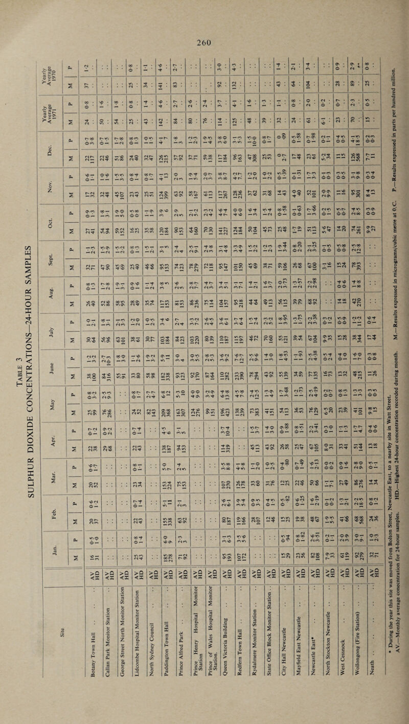 260 0, : : * L-Z 4-3 21 rN *■ . . 2 ’ 92 • • 43 ,js8> 80 80 S ub\ 2 142 o • 00 • 39 32 •• PZ 23 70 41 001 ©^ © — fN ro fN© © fN r- fN — 00 xj- m bb bb Feb. 2 rN ro fN Tf in m ro NOON 00 00 — NO fN© — Tf — fN — m m Jan. up © o — oo pT m no m m m ■'t 0-8 1-82 2-6 0-2 11 ©ON © — © rp 2 1 16 31 m ro <NTf tn oo oo r- — fN — fN n- On in m ON ON r- nr © r- — fN rN in 00 © 61 119 92 279 fN — ro r^ >a <x AV HD >0 AV HD AV HD AV HD 1 AV HD 1 AV ! HD i AV HD AV HD AV HD AV HD AV HD AV HD AV HD AV HD AV HD >2 <X AV HD | AV HD Station Station. West Cessnock Neath ..