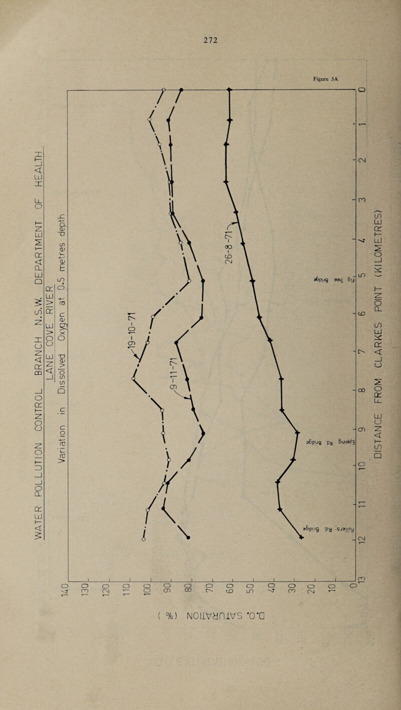 Figure 3A ( %) Nonvdnivs *o*a