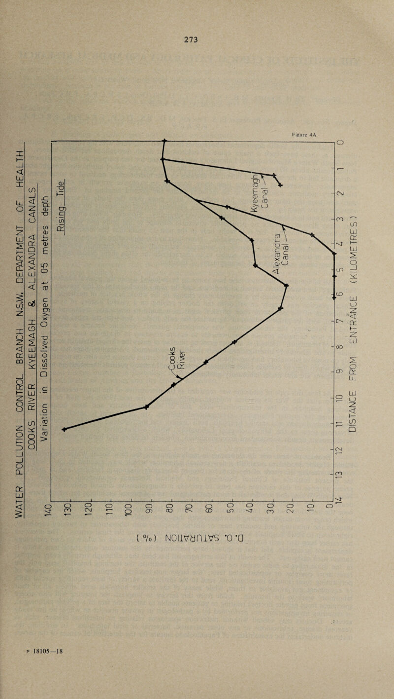 t— < Ld U_ O LlI q: s o o o f— Z) o CL Figure 4A ( °/o) NOliVdniVS *0 ’Q » 18105—18
