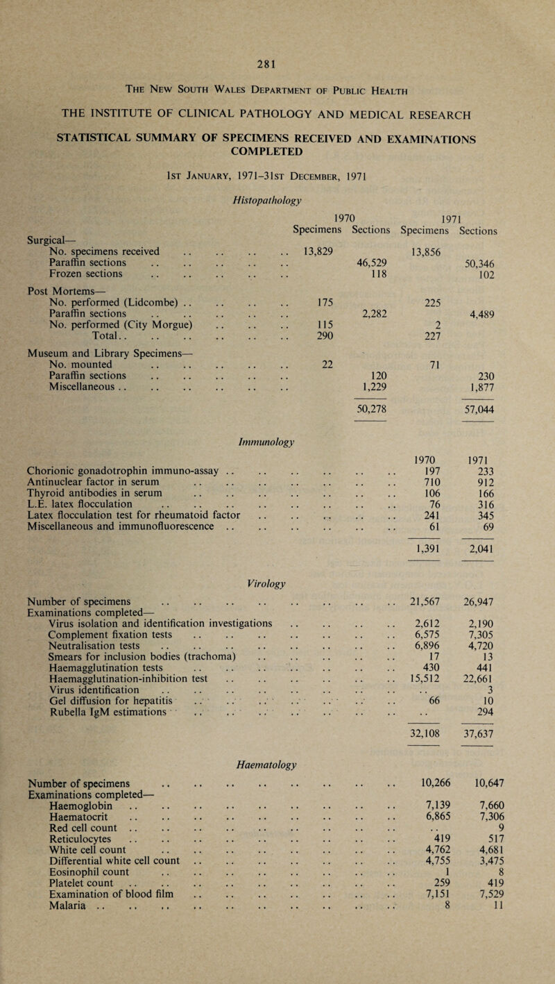 The New South Wales Department of Public Health THE INSTITUTE OF CLINICAL PATHOLOGY AND MEDICAL RESEARCH STATISTICAL SUMMARY OF SPECIMENS RECEIVED AND EXAMINATIONS COMPLETED 1st January, 1971—3 1st December, 1971 Histopathology 1970 1971 Specimens Sections Specimens Sections Surgical— No. specimens received .. 13,829 13,856 Paraffin sections • • • • . . 46,529 50,346 Frozen sections .. • • 118 102 Post Mortems— No. performed (Lidcombe) .. • • • • 175 225 Paraffin sections • • • • , , 2,282 4,489 No. performed (City Morgue) • • • • 115 2 Total.. • • 290 227 Museum and Library Specimens— ~ No. mounted • • • • 22 71 Paraffin sections • • • • # # 120 230 Miscellaneous .. .. 1,229 1,877 50,278 57,044 Immunology Chorionic gonadotrophin immuno-assay .. Antinuclear factor in serum Thyroid antibodies in serum L.E. latex flocculation Latex flocculation test for rheumatoid factor Miscellaneous and immunofluorescence .. 1970 1971 197 233 710 912 106 166 76 316 241 345 61 69 1,391 2,041 Virology Number of specimens Examinations completed— Virus isolation and identification investigations Complement fixation tests Neutralisation tests Smears for inclusion bodies (trachoma) Haemagglutination tests Haemagglutination-inhibition test Virus identification Gel diffusion for hepatitis .. ' .. Rubella IgM estimations 21,567 26,947 2,612 2,190 6,575 7,305 6,896 4,720 17 13 430 441 15,512 22,661 3 66 10 294 32,108 37,637 Haematology Number of specimens Examinations completed— Haemoglobin Haematocrit Red cell count Reticulocytes White cell count Differential white cell count Eosinophil count Platelet count Examination of blood film Malaria. 10,266 10,647 7,139 7,660 6,865 7,306 9 419 517 4,762 4,681 4,755 3,475 1 8 259 419 7,151 7,529 8 11