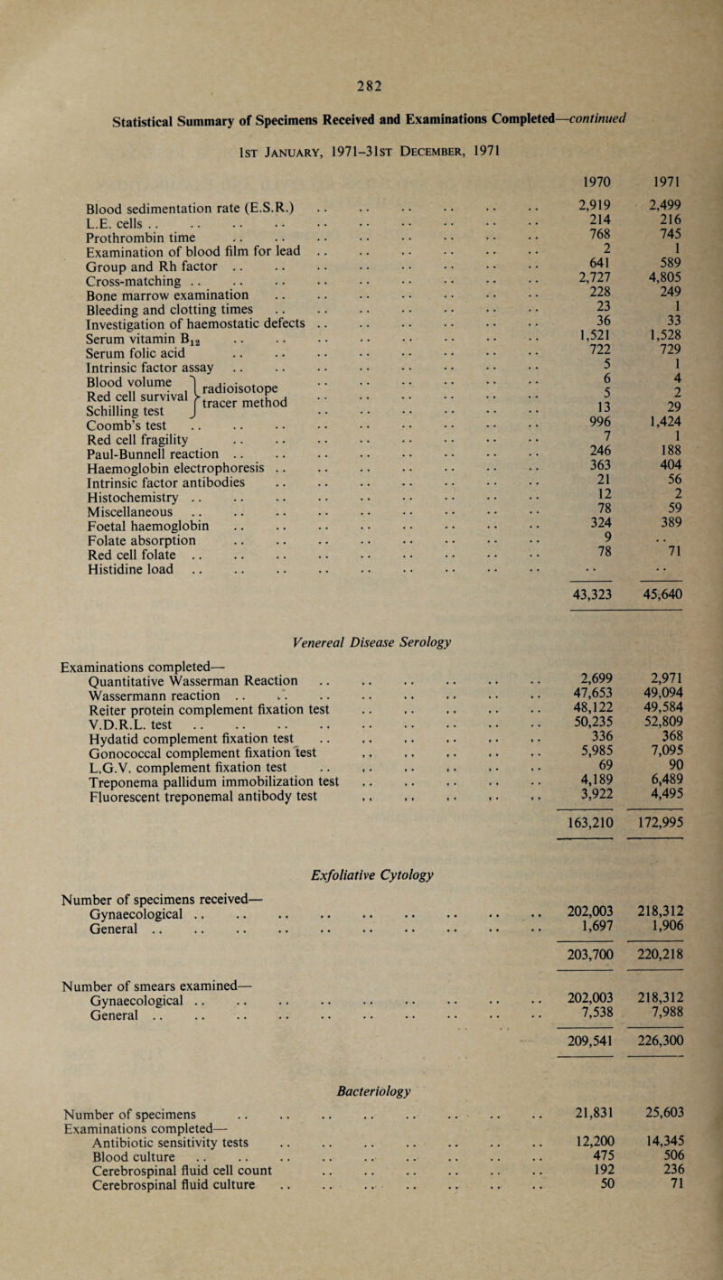 Statistical Summary of Specimens Received and Examinations Completed—continued 1st January, 1971-3 1st December, 1971 Blood sedimentation rate (E.S.R.) L.E. cells Prothrombin time Examination of blood film for lead Group and Rh factor Cross-matching Bone marrow examination Bleeding and clotting times Investigation of haemostatic defects . Serum vitamin B12 Serum folic acid Intrinsic factor assay Blood volume Red cell survival Schilling test Coomb’s test Red cell fragility Paul-Bunnell reaction .. Haemoglobin electrophoresis . Intrinsic factor antibodies Histochemistry Miscellaneous Foetal haemoglobin Folate absorption Red cell folate Histidine load } radioisotope tracer method Venereal Disease Serology Examinations completed— Quantitative Wasserman Reaction Wassermann reaction .. Reiter protein complement fixation test V.D.R.L. test Hydatid complement fixation test Gonococcal complement fixation test L.G.V. complement fixation test Treponema pallidum immobilization test Fluorescent treponemal antibody test Exfoliative Cytology Number of specimens received— Gynaecological General .. .. •• •• •• •• •• Number of smears examined— Gynaecological General Bacteriology Number of specimens Examinations completed— Antibiotic sensitivity tests Blood culture Cerebrospinal fluid cell count Cerebrospinal fluid culture 1970 1971 2,919 2,499 214 216 768 745 2 1 641 589 2,727 4,805 228 249 23 1 36 33 1,521 1,528 722 729 5 1 6 4 5 2 13 29 996 1,424 7 1 246 188 363 404 21 56 12 2 78 59 324 389 9 # # 78 71 43,323 45,640 2,699 2,971 47,653 49,094 48,122 49,584 50,235 52,809 336 368 5,985 7,095 69 90 4,189 6,489 3,922 4,495 163,210 172,995 202,003 1,697 218,312 1,906 203,700 220,218 202,003 7,538 218,312 7,988 209,541 226,300 21,831 25,603 12,200 475 192 50 14,345 506 236 71
