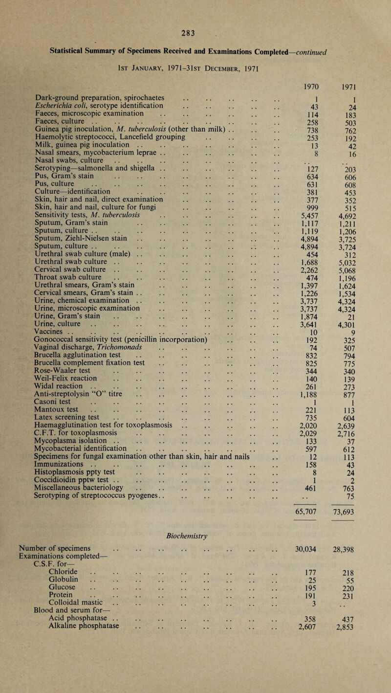 Statistical Summary of Specimens Received and Examinations Completed—continued 1st January, 1971-3 1st December, 1971 Dark-ground preparation, spirochaetes Escherichia coli, serotype identification Faeces, microscopic examination Faeces, culture Guinea pig inoculation, M. tuberculosis (other than Haemolytic streptococci, Lancefield grouping Milk, guinea pig inoculation .. Nasal smears, mycobacterium leprae Nasal swabs, culture Serotyping—salmonella and shigella Pus, Gram’s stain Pus, culture Culture—identification Skin, hair and nail, direct examination Skin, hair and nail, culture for fungi Sensitivity tests, M. tuberculosis Sputum, Gram’s stain Sputum, culture Sputum, Ziehl-Nielsen stain Sputum, culture Urethral swab culture (male) Urethral swab culture .. Cervical swab culture .. Throat swab culture Urethral smears, Gram’s stain Cervical smears, Gram’s stain Urine, chemical examination Urine, microscopic examination Urine, Gram’s stain Urine, culture Vaccines Gonococcal sensitivity test (penicillin Vaginal discharge, Trichomonads Brucella agglutination test Brucella complement fixation test Rose-Waaler test Weil-Felix reaction Widal reaction Anti-streptolysin “O” titre Casoni test Mantoux test Latex screening test Haemagglutination test for toxoplasmo C.F.T. for toxoplasmosis Mycoplasma isolation .. Mycobacterial identification Specimens for fungal examination othe Immunizations Histoplasmosis ppty test Coccidioidin pptw test Miscellaneous bacteriology Serotyping of streptococcus pyogenes ncorporation sjs than milk) skin, hair and nails 1970 1971 1 1 43 24 114 183 258 503 738 762 253 192 13 42 8 16 i27 203 634 606 631 608 381 453 377 352 999 515 5,457 4,692 1,117 1,211 1,119 1,206 4,894 3,725 4,894 3,724 454 312 1,688 5,032 2,262 5,068 474 1,196 1,397 1,624 1,226 1,534 3,737 4,324 3,737 4,324 1,874 21 3,641 4,301 10 9 192 325 74 507 832 794 825 775 344 340 140 139 261 273 1,188 877 1 1 221 113 735 604 2,020 2,639 2,029 2,716 133 37 597 612 12 113 158 43 8 24 1 2 461 763 . , 75 65,707 73,693 Biochemistry Number of specimens .. .. .. .. .. .. .. .. 30,034 28,398 Examinations completed— C.S.F. for— Chloride Globulin Glucose Protein Colloidal mastic Blood and serum for— Acid phosphatase ., .. .. .. .. .. ., .. 358 437 Alkaline phosphatase .. . 2,607 2,853 25 55 195 220 191 231