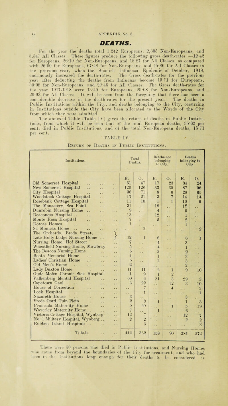 OEA THS. • For the year the deaths total 1,242 Europeans, 2,305 Non-Europeans, and 3,547 All Classes. These figures produce the following gross death-rates:—12-42 for Europeans, 26-19 for Non-Europeans, and 18'87 for All Classes, as compared with 26'00 for Europeans, 67-4(8 for Non-Europeans, and 45-86 for All Classes in the previous year, when the Spanish Influenza Epidemic of October, 1918, enormously increased the death-rates. The Cross death-rates for the previous year after deducting- the deaths from Influenza become 15'71 for Europeans, 30'08 for Non-Europeans, and 22-46 for All Classes. The Gross death-rates for the year 1917-1918 were. 13'40 for Europeans, 29-08 for Non-Europeans, and 20-92 for All Classes. It will be seen from the foregoing that there has been a considerable decrease in tlie death-rates for the present year. The deaths in Public Institutions within the City, and deaths belonging to the City, occurring in Institutions outside the City have been allocated to the Wards of the City from which they were admitted. The annexed Table (Table IV) gives the return of deaths in Public Institu- tions, from which it will be seen that of the total European deaths, 35'62 per cent, died in Public Institutions, and of the total Non-European deaths, 15-71 per cent, TABLE IV. Return of Deaths in Public Institutions. Institutions. Total Deaths. Deaths not belonging to City. Deaths belonging to City E. O. E. O. E. O. Old Somerset Hospital 51 47 17 23 34 24 New Somerset Hospital .. .. .. 120 126 33 30 87 96 City Hospital 36 71 8 6 28 65 Woodstock Cottage Hospital 17 21 3 7 14 14 Rosebank Cottage Hospital 11 10 1 1 10 9 The Monastery, Sea Point 31 19 12 Dunrobin Nursing Home .. 9 4 5 Deaconess Hospital .. 13 12 1 Monte Rosa Hospital 7 5 2 Dorcas Homes 1 1 St. Monicas Home The Orchards, Breda Street, . . \ 2 . . 2 Late Holly Lodge Nursing Home . . j 12 1 6 6 1 Nursing Home, Hof Street 7 4 3 Wheatfield Nursing Home, Mowbray 5 4 1 The Beacon Nursing Home 5 3 2 Booth Memorial Home 4 1 3 Ladies’ Christian Home 5 2 3 Old Men’s Home 2 2 Lady Buxton Home 11 11 2 1 9 10 Oude Molen Chronic Sick Hospital 1 2 1 2 Valkenberg Mental Hospital 60 6 31 3 29 3 Capetown Gaol 3 22 12 3 10 House of Correction m # 7 4 3 Lock Hospital 1 1 Nazareth House 3 3 Vrede Oord, Tuin Plein 2 3 1 1 3 Peninsula Maternity Home 5 20 1 5 19 Waverley Maternity Home .. 7 . . 1 6 Victoria Cottage Hospital, Wynberg 12 fy i 12 7 No. 1 Military Hospital, Wynberg . . 2 2 2 2 Robben Island Hospitals . . 3 3 Totals 442 362 158 90 284 272 There were 50 persons who died in Public Institutions, and Nursing Homes who came from beyond the boundaries of the City for treatment, and who had been in the Institutions long enough for their deaths to he considered as