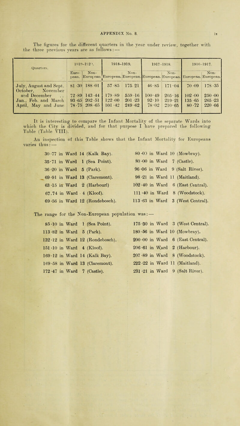 The figures for the different quarters in the year under review, together with the three previous years are as follows: — Quarters. me-l<;2 >. 1918- 1919. 1917- 1918. 1916- -1917. Euro- | Non- pean. European. European. Non- European. European. Non- European. European. Non- European. July, August and Sept. October, November 81 -30 188 01 57 -85 175. 21 46-85 171-04 70 -09 178 -35 and December 72-89 143-44 179 -89 559 -16 100-49 205-16 102 -00 250 -00 Jan., Feb. and March 93-65 202-51 122 -00 201 -23 92-10 219-21 135 -65 265 -23 April, May and June 78-75 208-65 101 -42 249 -62 78-02 210-65 80-72 220 -66 It is interesting to compare the Infant Mortality of the separate Wards into which the City is divided, and for that purpose I have prepared the following Table (Table VIII). An inspection of this Table shows that the Infant Mortality for Europeans varies thus: — 30-77 in Ward 14 (Kalk Bay). 80 -00 in Ward 10 (Mowbray). 35-71 in Ward 1 (Sea Point). 80 -00 in Ward 7 (Castle). 36 -20 in Ward 5 (Park). 96 -06 in Ward 9 (Salt River). 69*91 in Ward 13 (Claremont). 98 -21 in Ward 11 (Maitland). 63 -15 in Ward 2 (Harbourl) 102 -40 in Ward 6 (East Central). 67.74 in Ward 4 (Kloof). 111 -40 in Ward 8 (Woodstock). 69 -56 in Ward 12 (Rondebosch). 113 -63 in Ward 3 (West Central). The range for the Non-European population was: — 85 *10 in Ward 1 (Sea Point). 175 -30 in Ward 3 (West Central). 113-82 in Ward 5 (Park). 180 -56 in Ward 10 (Mowbray). 132-12 in Ward 12 (Rondebosch). 200 -00 in Ward 6 (East Central). 151 -10 in Ward 4 (Kloof). 206 -61 in Ward 2 (Harbour). 169-12 in Ward 14 (Kalk Bay). 207 -89 in Ward 8 (Woodstock). 169-58 in Ward 13 (Claremont). 222 -22 in Ward 11 (Maitland). 172 -47 in Ward 7 (Castle). 231 -21 in Ward 9 (Salt River).