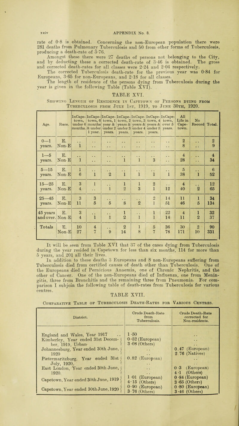 rate of 0-8 is obtained. Concerning tbe non-European population there were 281 deaths from Pulmonary Tuberculosis and 50 from other forms of Tuberculosis, producing a death-rate of 3-76. Amongst these there were 27 deaths of persons not belonging to the City, and by deducting these a corrected death-rate of 3-46 is obtained. The gross and corrected death-rates for all classes were 2-24 and 2-04 respectively: The corrected Tuberculosis death-rate for the previous year was 0-84 for Europeans, 3-65 for non-Europeans, and 2-18 for all classes. The length of residence of the persons dying from Tuberculosis during the year is given in the following Table (Table XVI). TABLE XVI. Showing Length of Residence in Capetown of Persons dying from Tuberculosis from July 1st, 1919, to June 30th, 1920. Age. Race. InCape - town, under 6 months. InCape - town, 6 months & under 1 year. InCape - town, 1 year & under 2 years. InCape - town, 2 years & under 3 years. InCape- town, 3 years & under 4 years. InCape - town, 4 years & under 5 years. InCape- town, over 5 years. All Life in Cape¬ town. No Record Total. 0—1 E. • • ‘ • • 2 2 years. Non-E 1 • • • • 8 • • 9 1—5 E. • • * * 4 4 years. Non-E i • * i 1 3 28 • • 34 5—15 E. i .. 5 6 years. Non-E 6 1 2 i 1 i i 38 1 52 15—25 E. 3 1 l 1 2 4 12 years. Non-E 4 ... 1 2 3 1 12 40 2 65 25—45 E. 3 3 2 14 11 1 34 years. Non-E 5 5 8 2 1 51 46 5 134 45 years E. 3 .. 1 . 4 1 22 4 1 32 and over. Non-E 4 i 1 2 1 1 14 11 2 37 Totals E. 10 4 2 1 5 36 30 2 90 Non-E 27 7 9 14 8 7 78 171 10 331 It will be seen from Table XVI that 37 of the cases dying from Tuberculosis during the year resided in Capetown for less than six months, 114 for more than 5 years, and 201 all their lives. In addition to these deaths 3 Europeans and 8 non-Europeans suffering from Tuberculosis died from certified causes of death other than Tuberculosis. (Jne of the Europeans died of Pernicious Anaemia, one of Chronic Nephritis, and the other of Cancer. One of the non-Europeans died of Influenza, one from Menin¬ gitis, three from Bronchitis and the remaining three from Pneumonia. For com¬ parison I subjoin the following table of death-rates from Tuberculosis for various centres. TABLE XVII. Comparative Table of Tuberculosis Death-Rates for Various Centres. Crude Death-Rate Crude Death-Rate District. from corrected for Tuberculosis. Non-residents. England and Wales, Year 1917 1 -50 Kimberley, Year ended 31st Decern- ( 0-52 (European) • • ber, 1919, Urban 1 3 *08 (Others) . . Johannesburg, Year ended 30th June, j . . 0.47 (European) 1920 ! . . 2 76 (Natives) Pietermaritzburg, Year ended 31st j 0.82 (European) • • July, 1920. ( East London, Year ended 30th June, ( • * 0 -3 (European) 1920. 1 . . 4 T (Others) Capetown, Year ended 30th June, 1919 j 1 -01 (European) 4-15 (Others) 0 -84 (European) 3 ‘65 (Others) Capetown, Year ended 30th June, 1920 j 0-90 (European) 3 • 76 (Others) 0 -80 (European) 3 *46 (Others)