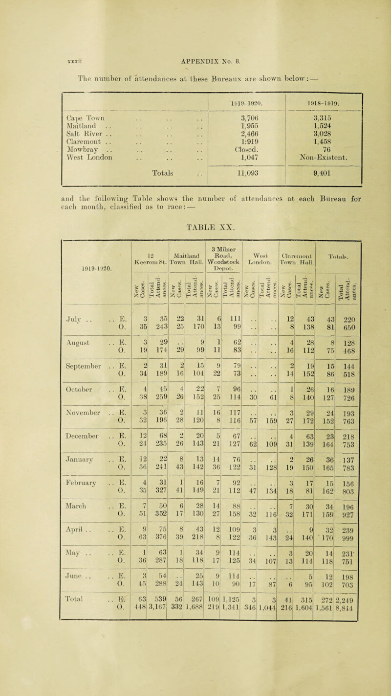 The number of attendances at these Bureaux are shown below: — Hi 19-1920. 1918-1919. Cape Town 3,706 3,315 Maitland 1,955 1,524 Salt River .. 2,466 3.028 Claremont . . 1:919 1,458 Mowbray Closed. 76 West London 1,047 Non-Existent. Totals 11,093 9,401 and the following Table shows the number of attendances at each Bureau for each month, classified as to race: — TABLE XX. 1919-1920. 12 Keerom St. Maitland Town Hall. 3 Milner Road, Woodstock Depot. West London. Claremont Town Hall. Totals. | New Cases. Total Attencl- 1 ances. New Cases. Total Attend¬ ances. New Cases. Total Attend ances. CO £ <D J 3 Total Attend¬ ances. New Cases. Total Attend¬ ances. _ & xT <D J2I O Total Attend¬ ances. July •• •• E. 3 35 22 31 6 Ill 12 43 43 220 O. 35 243 25 170 13 99 8 138 81 650 August .. E. 3 29 . . 9 1 62 4 28 8 128 O. 19 174 29 99 11 83 16 112 75 468 September . . E. 2 31 2 15 9 79 2 19 15 144 0. 34 189 16 104 22 73 14 152 86 518 October . . E. 4 45 4 22 7 96 1 26 16 189 0. 38 259 26 152 25 114 30 61 8 140 127 726 November . . E. 3 36 2 11 16 117 3 29 24 193 0. 32 196 28 120 8 116 57 159 27 172 152 763 December .. E. 12 68 2 20 5 67 4 63 23 218 0. 24 235 26 143 21 _: 127 62 109 31 139 164 753 January .. E. 12 22 8 13 14 76 2 26 36 137 0. 36 241 43 142 36 ■ 122 31 128 19 150 165 783 February .. E. 4 31 1 16 7| 92 3 17 15 156 0. 35 327 41 149 21 112 47 134 18 81 i 62 803 March .. E. 7 50 6 28 14 88 7 30 34 196 0. 51 352 17 130 27, 158 32 116 32 171 159 927 April . . .. E. 9 75 8 43 121 109 3 3 9 32 239 0. 63 376 39 218 8 122 36 143 24 140 170 999 May . . . . E. 1 63 1 34 9 114 3 20 14 231' 0. 36 287 18 118 17 125 34 107 13 114 118 751 June .. . . E. 3 54 25 9 114 5 12 198 0. 45 288 24 143 10 90 17 87 6 95 102 703 Total .. E. 63 539 56 267 109 1,125 3 3 41 315 272 2,249 0. 448 3,167 332 1,688 219 1,341 346 1,044 216 1,604 1,561 8,844