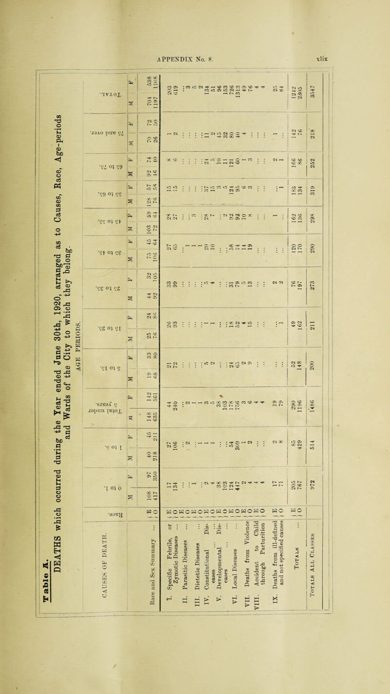 DEATHS which occurred during the Year ended June 30th, 1920, arranged as to Causes, Race, Age-periods and Wards of the City to which they belong. AGE PERIODS. © £ A b •avxox 538 1108 u-J -H t- O 05 t~ ^ uaAO puu oi P 04 © l- DO O CO t- 04 'SiO} eg fa © r ^ M 04 © © -1- *c*9 o; cc r -P cr »0 kO X tc Ol • co P © -* lO *© § X 04 © t- JR JO 'v -+- CO ’SI op a »o © t- © ■«s <n <:z . fa 04 DO CO © 04 -f © CJ fa ^ *o 04 X a kO © 04 'SI °I Q fa CO © X X 5! © X »—1 © ’S.TVdl 0 04 — Hf © I-H lO japun x^ox 148 635 M ct- O p’ fa 45 211 a 40 218 •i <n o •0013^1 £ <1 fa P fa O 02 co fa o t-- o 05 U- 05 CO b- O iH fa O >5 a a CO © 02 a c3 O d co © o —< 04 © 1 co ic oq r-< co co © co as © I—< m N CO 10 04 X) 04 x — 04 CO 04 o oq o i CO GO 04 tO -r t- to CO to X X 04 04 »o 04 ' t>- ic CO ‘O -H kO to CO CO »—< 04 © I lO x CO X I- 04 CM • x r- . 04 oq oq 04 © x 05 05 r-H b- *o 04 to X ^ ^-O) ; *o h h CO 05 X 05 ' 05 ' co r— to co 04 05 ; X C4 ^ »0 iMIQ — 05 OJ ^ co —' 04 04 Ip- kO 04 iO 04 05 04 tO 04 X »C ^ O 04 04 - COiCXCOXCOCOO CO o t> »o H M l> 05 04 CO 04 O • ^ 05 rM 04 . O O CO 04 X iO 05 X CM r>» -rfH —. CO oq^xco^r'-oq^-t' X O OJ l'- r—H | -» •rH O ^ X Q} <D r—i X >H ^ rO 02 0> * rH fa P o ® a a o >> v Cs3 P< 02 x • x p ’S <t> X s o *43 *x c3 «3 P X OJ x c3 <o X s o o p cS p .2 43 P «s P a? a p( o ’ •H 0)0 ^ g <§ £ c§ g ® © « O P >•* c3 c3 CP o a> o P f—H o > a o Jh C$ O' P 2 p 2-2 o.*S p o b ■_j CO fa c'S, <D OO S § O 4h o j <4^ 'g s s s <d s oj S © rr^ r—* pjS „ ’3 a *> O r-H JH * «4H ^3 O x c2 ^ r—i += r3 cd fl P M X P ◄ H O H 05 CO 04 CO to X X 05 04 o o 04 t - o 04 CO »— C- 05 CO t- 04 o o 04 iO iO t>* © CO 04 l- 04 HOHOHOaOHOWOHOHO HO HO X w m w. < 5 OD P ■<3 H C I