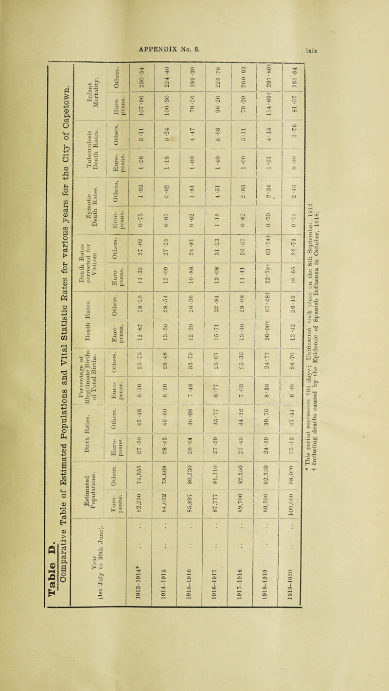 Table Bo Comparative Table of Estimated Populations and Vital Statistic Rates for various years for the City of Capetown. H— 0 • • • rt a ej & <+-( -pi H— £ p tn h a • g« 0 ® ftj HP 3 ra w 'ofi ~P N <3 0 2 1 0 <T) O -p -P 4— cj V l W p, 4— • -P r*| -f- 0 5 cj W ft m | O a ® w ti 0 -P “.gm c3 i—1 £3 d c$ CD -P P-i je =£ 3 <s K & CO CO I> CO GO | 1 CO ‘r—1 1 Cfi 0 0 lO lO CO CO 05 I- -p P C Sh p . S J3 cS 0 Oh r> GO CO HI IQ r^ -P p1 o’ u- GO 00 GO a! -p || CO a c3 w cm • ; • 0 s 3 , . ft • • -P , o 3 M -p * 05 05 05 05 05 05 05 1 CO 1 T* 1 iO I co 1 l> oi 1 05 OQ 05 05 05 05 05 05 05 T Including deaths caused by the Epidemic of Spanish Influenza in October, 1918.