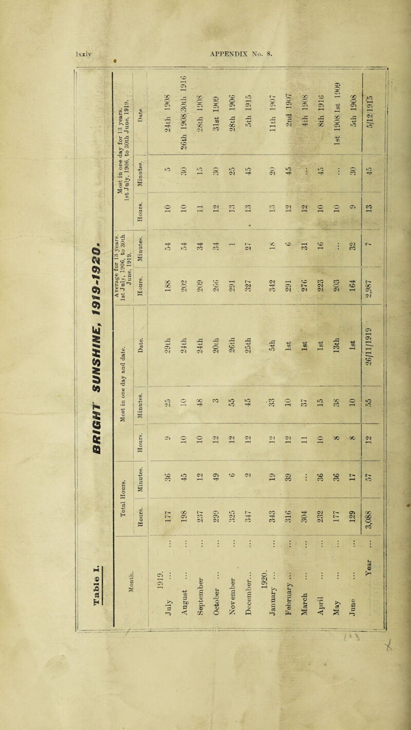 Table I. BRIGHT SUNSHINE, 1919-1920 U rH £ 3 ■g-S © to (3 S3 tc '-O rH 05 4-3 rd 43 ©3 - e | 49 2 M ® «» o 2 2 rH qj &p>. g QQ 05 d 05 43 cC 'P d d d •P 05 d o S 05 43 Q 43 07 nd 43 07 07 07 4-2 07 -3 43 07 rH 4-3 H> CC lO r—t 4-3 CO -3 4-# © P a p o w 02 05 r-H Oi 07 d o w o EH © 43 p d h P o w d o s O O CO CO vO iO .co o vO CC' o O ©2 rH 4 vO CO rH co rH W ' w rH VO 05 O era ©2 Oi 03 rH o cc 0© 03 rH rH rH rH rH rH rH rH r-i to VO ©2 05 to (M 05 05 to to CO 4 rH 41 rH CO CO CO rH >o CO tH VO CO to 41 03 (H 05 oo tH 05 05 ox 41 41 rH o rn 03 CO rH rH ©2 ©2 CO CO CO CH co 02 rH rH o co • '• • • 1 • • • | • H g5 © 05 : * * • o : * * | pH *H * • H * H ot • • • * • • CO © © C5 05 JH r-i 02 rO 1-1 tH July August s © -H Ph © C/3 Octobe s © > o g © © © P Januar 4 d H d2 © March April May June -A y.