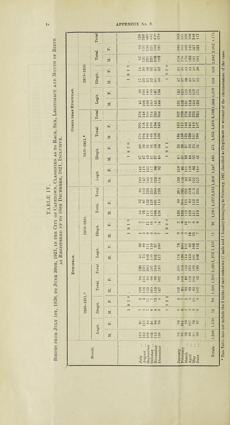 TABLE IV, Births from July 1st, 1920, to June 30th, 1921, in the City of Capetown, Classified as to Race, Sex, Legitimacy and Month of Birth as Registered up to 16th December, 1921, Inclusive. o CO O Cl o CO Cl 0 lO •+ C P* —< c i -+ ^ CC CC JO 05 CO 00 Cl •CO CC CC CO ”7 r— CC CC cc cc cc -+ ' -t io co -h co O' O W CO Cl Cl 00 >0 JO 05 CC t— rH GO co co CO Cl d H H r—I d Cl CO CO d d O 05 -hchmci ^ X c O M H H l - 1- 1- CD 00 05 d X 05 05 M. i 50 105 180 109 147 134 -MO CO O l> H cc d ci O d r- 1,577 )C 00 CO CC 1—1 Tft ^000-7^ rH CC —- T*« 00 CC CC CO h ^ CO CO CO 00 ^ CO ^ h ^ 1C H C o co co co co ci co r- o co r* 10 10 CC P* l> CC CO CC d <M d d cc 05 CO pT Cl ^ O 00 ^ o Cl pH rH rH *H r-H CC P- 00 IO cc I> pH pH rH rH rH pH X pH . W 05 CO 05 00 i- a x rii io jo . CC GO 05 I'- 00 GO io d CC JO CO io 05 OOHHO ^ IO CO t» 05 IO rH 05 05 J i Pa ci x 10 l- oo ci ^ rH co — 05 05 GO H r— CO CC 50 rH 05 rH rH 05 r—h 1,347 < 05 t> rt* 05 Cl 05 co d lO d l> co C0 C0 CO 05 05 00 05 — CO CO o co —1 Cl Cl d Cl O h h GO CC •+ o cc CC H . , cc d d d ci d d 2,515 Pa ci t- d o — th io oo d d o —< rH rH rH rH o -O uc 05 d GO CO O 00 rH pH 1,222 s ^ CO CO oo -f I> r-H — O Cl rH rH rH r—H . O lO CD 05 —'CD d d —' d rH rH rH rH rH rH rH rH 1,295 Pa 05 ' rH Cl D H o ^ ^ rH rH r-H Cl d co o 1> co co rH 05 05 05 a - — CO 00 CO io pH CO i£5 Cl ^ O l> pH rH rH L- 0 0—^01-0 lOCOHHOJO rH rH rH go o io d co d t'* o h1 co o rH rH rH pH X • rH rH M. CO CO CO o CO 1> Tfl o IO -h 05 H (N H H o O rH —i rH pH rH rH d d d r—* O co oo r^* oo 05 Cl co O O rH HU C ^ ^ IO 05 05 C O go o 05 05 d iO d Pa ^ lO >0 X 05 d 05 —- C5 05 05 o rH rH GO 00 C5 d d 05 o 00 — C '05 co H) d M. . CO 00 CO 05 05 l> Cl <— r— O r- . d CC io CC 1-0 I> O 05 O 05 05 O r—i rH C-l X Pa o Cl W# - t-W-f rH d ^ h CC >C O io 76 05 05 a pH CO CO TjH 05 r CO 05 d IO CC GO d Pa —' rH H -H CO GO 05 rH oo 05 00 05 rH ii H © h C5 O 30 o 05 00 pH cc a 05 ci co co »o CO ' O C rH CO rH rH rH —' -H -H co t- cc 00 05 C- 'X 05 GO 05 05. 1,248 Ss a h o X H fc < a X a H O o Ci 7 05 rH 05 a *4 H a o a o H o H 6C bO © CM pH o Cl 05 o H o H be 0 b€ 0 O Cl 05 r-H I o <3 ■h O EH H bO 0 Cl 05 7 Cl 05 bO 0 h-3 H H 0 bO 0 -9 uja o >>£ t. 03 §r^>5 3 1-5 Et< ^ ^ F-5 7 Eh This Table does not include the 2 births of race unknown (1 male and l female) belonging to February, 1921, classified as illegitimate on account of the circumstances of the cases.