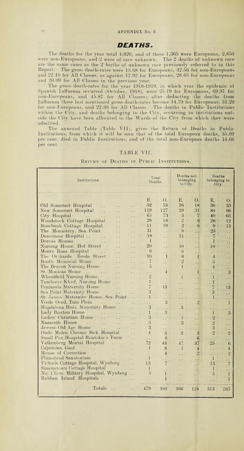 DEA THS. The deaths for the year total 4,020, and of these 1,365 were Europeans, 2,653 were non-Europeans, and 2 were of race unknown. The 2 deaths of unknown race are the same cases as the 2 births of unknown race previously referred to in this Report. The gross death-rates were 13.68 for Europeans, 32.56 for non-Europeans and 22.18 for All Classes, as against 12.92 for Europeans, 28.65 for non-Europeans and 20.09 for All Classes in the previous year. The gross death-rates for the year 1918-1919, in which year the epidemic of Spanish Influenza occurred (October, 1918), were 25.19 for Europeans, 69.97 for non-Europeans, and 45.87 for All Classes; after deducting the deaths from Influenza these last mentioned gross death-rates become 14.79 for Europeans, 31.20 for non-Europeans, and 22.38 for All Classes. The deaths in Public Institutions within the City, and deaths belonging to the City, occurring in institutions out¬ side the City have been allocated to the Wards of the City from which they were admitted. The annexed Table (Table VII), gives the Return of Deaths in Public Institutions, from which it will be seen that of the total European deaths, 35.09 per cent, died in Public Institutions, and of the total non-European deaths 14.66 per cent. TABLE VII. Return of Deaths in Public Institutions. Institutions. Total Deaths. 1 Deaths not belonging to City. Deaths belonging to City. E. O. E. O. E. O. Old Somerset Hospital 52 53 16 18 36 35 New Somerset Hospital 119 127 39 31 80 96 City Hospital 45 73 5 7 40 66 Woodstock Cottage Hospital 28 18 2 6 26 12 Rosebank Cottage Hospital 11 19 2 6 9 13 The Monastery, Sea Point 31 8 • . 23 . , Deaconess Hospital . . 18 11 | 7 Dorcas Homes 1 1 ' Nursing Home, Hof Street 20 10 ; . . 10 Monte Rosa Hospital 6 6 The Orchards, Breda Street 10 i 6 1 4 Booth Memorial Home 7 o 5 The Beacon Nursing Home 5 i 4 St. Monicas Home 4 1 3 Wheatfield Nursing Home, •) i 1 Tamboers Kloof, Nursing Home 1 1 Peninsula Maternity H ome / 13 7 13 Sea Point Maternity Home Q O 3 St. dames’ Maternitv Home, Sea Point 1 • • 1 Vrede Oord, Tuin Plein 3 .) 1 Magdalena Huis, Maternity Home 3 3 Lady Buxton Home l 3 1 3 Ladies’ Christian Home 3 1 2 ! Nazareth House 5 3 2 Jewess Old Age Home 3 3 Oude Molen Chronic Sick Hospital 4 5 2 3 2 2 Small Pox Hospital Rentzkie’s Farm 6 i 6 Valkenberg Mental Hospital 72 43 47 37 25 6 Capetown Gaol 1 8 1 4 4 House of Correction 4 2 0 Plumstead Sanatorium 1 1 1 Victoria Cottage Hospital, Wynberg 13 / 13 7 Simonstown Cottage Hospital 1 1 j No. 1 Gen: Military Hospital, Wynberg . 5 1 5 1 Robben Island Hospitals 1 1 Totals . . 479 389 166 124 313 2 65