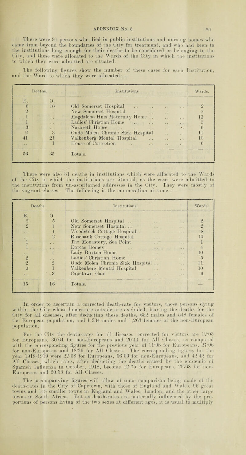 There were 91 persons who died in public institutions and nursing homes who came from beyond the boundaries of the City for treatment, and who had been in the institutions long enough for their deaths to be considered as belonging to the City, and these were allocated to the Wards of the City in which the institutions to which they were admitted are situated. The following figures show the number of these cases for each Institution, and the Ward to which they were allocated: — Deaths. Institutions. Wards. E. 0. 1 6 10 Old Somerset Hospital 2 2 New Somerset Hospital 2 1 # # Magdalena Huis Maternity Home .. 13 ] Ladies’ Christian Home 5 3 Nazareth House 6 2 3 Oude Molen Chronic Sick Hospital 11 41 21 Valkenberg Mental Hospital 10 1 House of Correction 6 56 35 Totals. There were also 31 deaths in institutions which were allocated to the Wards of the City in which the institutions are situated, as the cases were admitted to the institutions from un-ascertained addresses in the City. They were mostly of the vagrant classes. The following is the enumeration of same: — Dea ths. Institutions. Wards. E. 0. 5 • 5 Old Somerset Hospital ... 2 2 1 New Somerset Hospital ... 2 . . 1 Woodstock Cottage Hospital 8 . , 2 Rosebank Cottage Hospital L0 1 • , The Monastery, Sea Point 1 1 Dorcas hi omes 4 1 . . 1 Lady Buxton Home 10 2 Ladies’ Christian Home ... 5 2 2 Oude Molen Chronic Sick Hospital ... 11 2 1 Valkenberg Mental Hospital 10 . 3 Capetown Gaol 6 15 16 Totals. -— In order to ascertain a corrected death-rate for visitors, those persons dying within the City whose homes are outside are excluded, leaving the deaths for the City for all diseases, after deducting these deaths, 652 males and 5T8 females of the European population, and 1,234 males and 1,263 females of the non-European population. For the City the death-rates for all diseases, corrected for visitors are 12’03 for Europeans, 30'64 for non-Europeans and 20’41 for All Classes, as compared with the corresponding figures for the previous year of 11*08 for Europeans, 2T'06 for non-Europeans and 18*36 for All Classes. The corresponding figures for the year 1918-1919 were 22.08 for Europeans, 66-09 for non-Europeans, and 42‘42 for All Classes, which rates, after deducting the deaths caused by the epidemic of Spanish Influenza in October, 1918, become 12-75 for Europeans, 29.68 for non- Europeans and 20.58 for All Classes. The accompanying figures will allow of some comparison being made of the death-rates in the City of Capetown, with those of England and W ales, 96 great towns and 148 smaller towns in England and Wales, London, and the other large towns in South Africa. But as death-rates are materially influenced by the pro¬ portions of persons living of the two sexes at different ages, it is usual to multiply