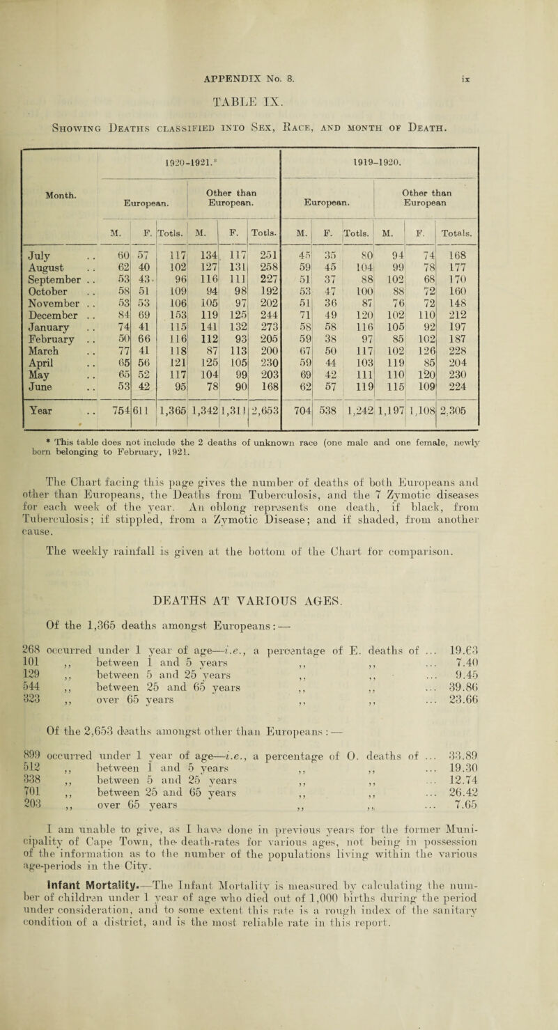 TABLE IX. Showing Deaths classified into Sex, Race, and month of Death. Month. 1920- -1921.* 1919 -1920. European. Other than European. European. Other than European M. F. Totls. M. F. Totls. M. F. 1 Totls. M. F. Totals. July 60 57 117 134 . 117 251 45 35 80 94 74 168 August 62 40 102 127 131 258 59 45 104 99 78 177 September .. 53 43- 96 116 111 227 51 37 88 102 68 170 October 58 51 109 94 98 192 53 47 I 100 88 72 160 November .. 53 53 106 105 97 202 51 36 87 76 72 148 December . . 84 69 153 119 125 244 71 49 120 102 110 212 January 74 41 115 141 132 273 58 58 116 105 92 197 February . . 50 66 116 112 93 205 59 38 97 85 102 187 March 77 41 118 87 113 200 67 50 117 102 126 228 April 65 56 121 125 105 230 59 44 103 119 85 204 May 65 52 117 104 99 203 69 42 111 110 120 230 June 53 42 95 78 90 168 62 57 119 115 109 224 Year 754 611 1,365 1,342 1,311 2,653 704 538 1,242 1,197 1,108 2,305 * This table does not include the 2 deaths of unknown race (one male and one female, newly born belonging to February, 1921. Tlie Chart facing this page gives the number of deaths of both Europeans and other than Europeans, the Deaths from Tuberculosis, and the 7 Zymotic diseases for each week of the year. An oblong represents one death, if black, from Tuberculosis; if stippled, from a Zymotic Disease; and if shaded, from another cause. The weekly rainfall is given at the bottom of the Chart for comparison. DEATHS AT VARIOUS AGES. Of the 1,365 deaths amongst Europeans: — 268 occurred under 1 year of age—i.e., a percentage of E. deaths of ... 19.63 101 ,, between 1 and 5 years ,, ,, ... 7.40 129 ,, between 5 and 25 years ,, • ... 9.45 544 ,, between 25 and 65 years ,, ,, ... 39.86 323 ,, over 65 years ,, ,, ... 23.66 Of the 2,653 deaths amongst other than Europeans : — 899 occurred under 1 year of age—i.e., a percentage of 0. deaths of 512 ,, between 1 and 5 years ,, ,, 338 ,, between 5 and 25 years ,, ,, 701 ,, between 25 and 65 years ,, ,, 203 over 65 years 33.89 19.30 12.74 26.42 7.65 I am unable to give, as I have done in previous years for the former Muni¬ cipality of Cape Town, the death-rates for various ages, not being in possession of the information as to the number of the populations living within the various age-periods in the City. Infant Mortality.—The Infant Mortality is measured bv calculating the num¬ ber of children under 1 year of age who died out of 1,000 births during the period under consideration, and to some extent this rate is a rough index of the sanitary condition of a district, and is the most reliable rate in this report.