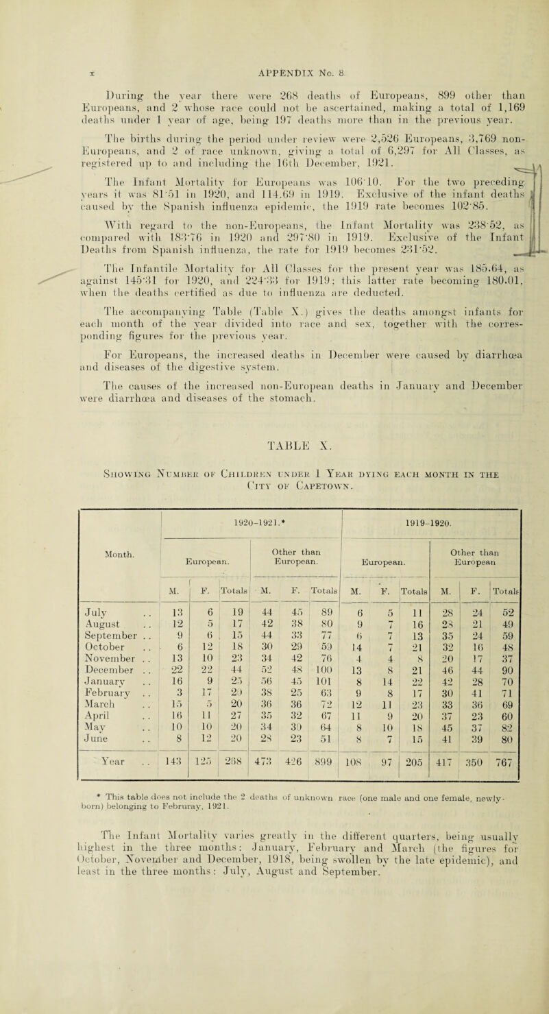 During1 the year there were 268 deaths of Europeans, 899 other than Europeans, and 2 whose race could not be ascertained, making a total of 1,169 deaths under 1 year of age, being 197 deaths more than in the previous year. The births during the period under review were 2,526 Europeans, 8,769 non- Europeans, and 2 of race unknown, giving a total of 6,297 for All Classes, as registered up to and including the 16th December, 1921. The Infant Mortality for Europeans was 10610. For the two preceding, years it was 8151 in 1920, and 114.69 in 1919. Exclusive of the infant deaths caused by tlie Spanish influenza epidemic, the 1919 rate becomes 102'85. With regard to the non-Europeans, the Infant Mortality was 238'52, as compared with 183*76 in 1920 and 297'80 in 1919. Exclusive of the Infant Deaths from Spanish influenza, the rate for 1919 becomes 281'52. —IH* The Infantile Mortality for All Classes for the present year was 185.64, as against 145*31 for 1920, and 224*33 for 1919; this latter rate becoming 180.01, when the deaths certified as due to influenza are deducted. The accompanying Table (Table X.) gives the deaths amongst infants for each month of the year divided into race and sex, together with the corres¬ ponding figures for Die previous year. For Europeans, the increased deaths in December were caused by diarrhoea and diseases of the digestive system. The causes of the increased non-European deaths in January and December were diarrhoea and diseases of the stomach. TABLE X. Showing Number of Children under 1 Year dying each month in the City of Capetown. 1920-1921 ♦ 1919- 1920. Month. Other than Other than European. European. European. European f M. 1 F. Totals M. F. Totals M. F. Totals M. F. Totals J uly 13 6 19 44 45 89 6 5 11 28 24 52 August 12 5 17 42 38 80 9 7 16 28 21 49 September . . 9 6 15 44 33 77 6 , 7 13 35 24 59 October 6 12 18 30 29 59 ! 14 7 21 32 16 48 November . . 13 10 23 34 42 76 4 4 8 20 17 37 December . . 22 22 44 52 48 100 13 8 21 46 44 90 January 16 9 25 56 45 101 8 14 »>•> 42 28 70 February 3 17 20 38 25 63 9 8 17 30 41 71 March 15 5 20 36 36 72 12 11 23 33 36 69 April 16 11 27 35 32 67 11 9 20 37 23 60 May 10 10 20 34 30 64 8 10 18 45 37 82 June 8 12 20 28 23 51 8 7 15 41 39 80 Year . . I 143 125 268 473 426 899 108 97 205 417 350 767 * This table does not include the 2 deaths of unknown race (one male and one female, newly- born) belonging to Februray, 1921. The Infant Mortality varies greatly in the different quarters, being usually highest in the three months: January, February and March (the figures for October, November and December, 1918, being swollen by the late epidemic), and least in the three months: July, August and September.
