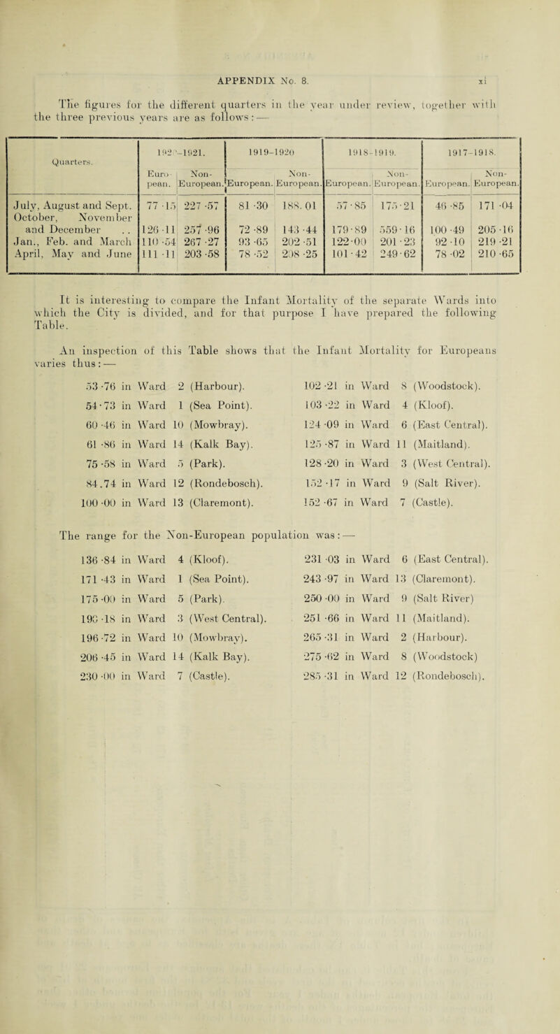 The figures for the different quarters in the year under review, together with the three previous years are as follows: — Quarters. 1020 -1921. 1919- 1920 1918- 1919. 1917- 1918. Euro¬ pean. Non- European. European. Non- European. European. Non- European. European. Non- European. July, August and Sept. 77 -15 227 -57 81 -30 188. 01 57 • 85 175-21 46 -85 171 -04 October, November and December 126 -11 257 -96 72 -89 143 -44 179-89 559-16 100 -49 205 -16 Jan., Feb. and March 110-54 267 -27 93 -65 202 -51 122-00 201 ■ 23 92-10 219 -21 April, May and June 111 -11 203 -58 78 -52 208 -25 101-42 249-62 78 -02 210 -65 It is interesting to compare the Infant Mortality of the separate Wards into which the City is divided, and for that purpose I have prepared the following Table. An inspection of this Table shows that the Infant Mortality for Europeans varies thus: — 53 -76 54-73 60 -46 61 -86 75-58 84.74 100-00 The range 136 -84 171 -43 175 -00 190 -18 196-72 206 -45 in Ward 2 (Harbour). 102-21 in Ward 8 (Woodstock). in Ward 1 (Sea Point). 103 -22 in Ward 4 (Kloof). in Ward 10 (Mowbray). 124 -09 in Ward 6 (East Central). in Ward 14 (Kalk Bay). 125-87 in Ward 11 (Maitland). in Ward 5 (Park). 128-20 in Ward 3 (West Central). in Ward 12 (Rondebosch). 152 -17 in Ward 9 (Salt River). in Ward 13 (Claremont). 152 -67 in Ward 7 (Castle). for the Non-European population was: — in Ward 4 (Kloof). 231 -03 in Ward 6 (East Central), in Ward 1 (Sea Point). 243 -97 in Ward 13 (Claremont), in Ward 5 (Park). 250-00 in Ward 9 (Salt River) in Ward 3 (West Central). 251-66 in Ward 11 (Maitland), in Ward 10 (Mowbray). 265-31 in Ward 2 (Harbour), in Ward 14 (Kalk Bay). 275 -62 in Ward 8 (Woodstock)