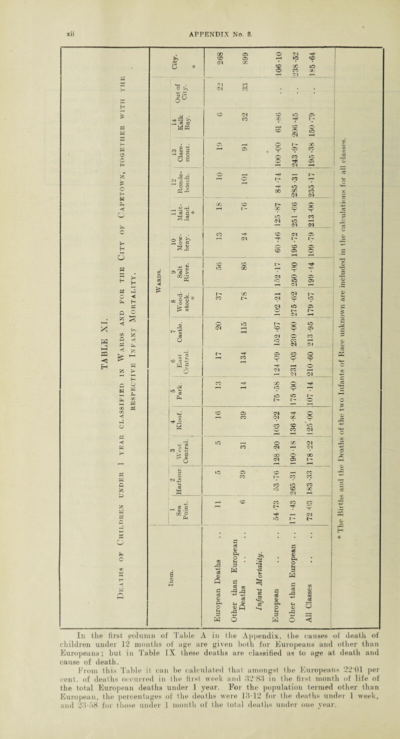 cause of death. From this Table it can be calculated that amongst the Europeans 22‘01 per cent, of deaths occurred in the first week and 32'83 in the first month of life of the total European deaths under 1 year. For the population termed other than European, the percentages of the deaths were 13-12 for the deaths \inder 1 week, and 23-58 for those under 1 month of the total deaths under one year.