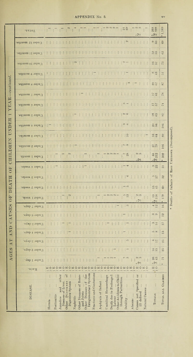 AGES AT AND CAUSES OF DEATH OF CHILDREN UNDER 1 YEAR—continued. -< h C<4 Ol 04 04 r—< ; 04 to ; *cv> ; 1 tO CG *CM •sq^uora 11 J^pirq : : sq^uoni oi .T3pun[ | «c I « I —^ »co l- •sq^uoni i .lopujq •sqxnoin 9 japn/j •sq)uom c jopufp OSIN t— —- , co | r-i tO t- U- b- -4- 1— >o 1 r— ■sq^nom f .T3pu;q ; •sq^nom g japiifp •sq^uom 5 J9PUI1 •q^HOin 1 J9pujq o to to 04 X I O to ^ 10 r—i tO CO 05 1 to 04 b- O' ■ : . -H : ^ : 88 212 802 «CD *CM * *Sq03AA f .I3pafX •sq^oAv g aopniq •sqa0A\ 5 lopafi •q99AV x J0puQ ji Ol >C b- 04 04 CO - 04 -S —' OI 04 04 — 1.0 CO 04 CO 05 CO | 05 ic — r-  a CM *CM ' * •sXnp 1 japufp \ •s^np <) .lapnjx ■s.fup o .mpnjx CO —P | b- •sinp f .lapnfp co ?o •sXup j; .lapufp gjfnp z Jdprp] O 10 1-C — 1—< S') •Xnp [ aapnxi •rcov'a E3 as r,~* X 1 — —1 Cl — CO CO 04 CO 1 to CO , ' *( I : ! 04 tH Tcvt | #(M 1 * WOSOH.O{s|OHOPOHOWOW0 20HO«OpflOHCWOHO SC *-l . ei—1 a? : o rC o jj m 0 <0 > x -g 3 58 d, 0 C3 ^ rr £ 0 a o 0 C • g 0 x X 0 > 0 Pi O ■ 0 ' -a 0 be X d _ <D 2 X £ d •—< 0 4 o be dP Oh 0 : 43 > .d . ' O £ 1 t~5 > a ! §. -5 x >* x sh 0 c3 x 45: 0 <T) x z: d s o O 'TZ d be 0 0 c3 d d >-» d3 C 0 be d o *o PH o 0 a as 0 G -a o o -< ,fi >- c3 0 ss #o 43 c d 43 *•< be d o O ,0 0 Q 0 0 CO .0 < »H • o : 05 0 td ’3 • 0 du 43 0 o d d td 0 x rd 0 ! x —- O d c3 ◄ H M 3Q X < d O *< 6 Deaths of Infants of Race Unknown (Decomposed).