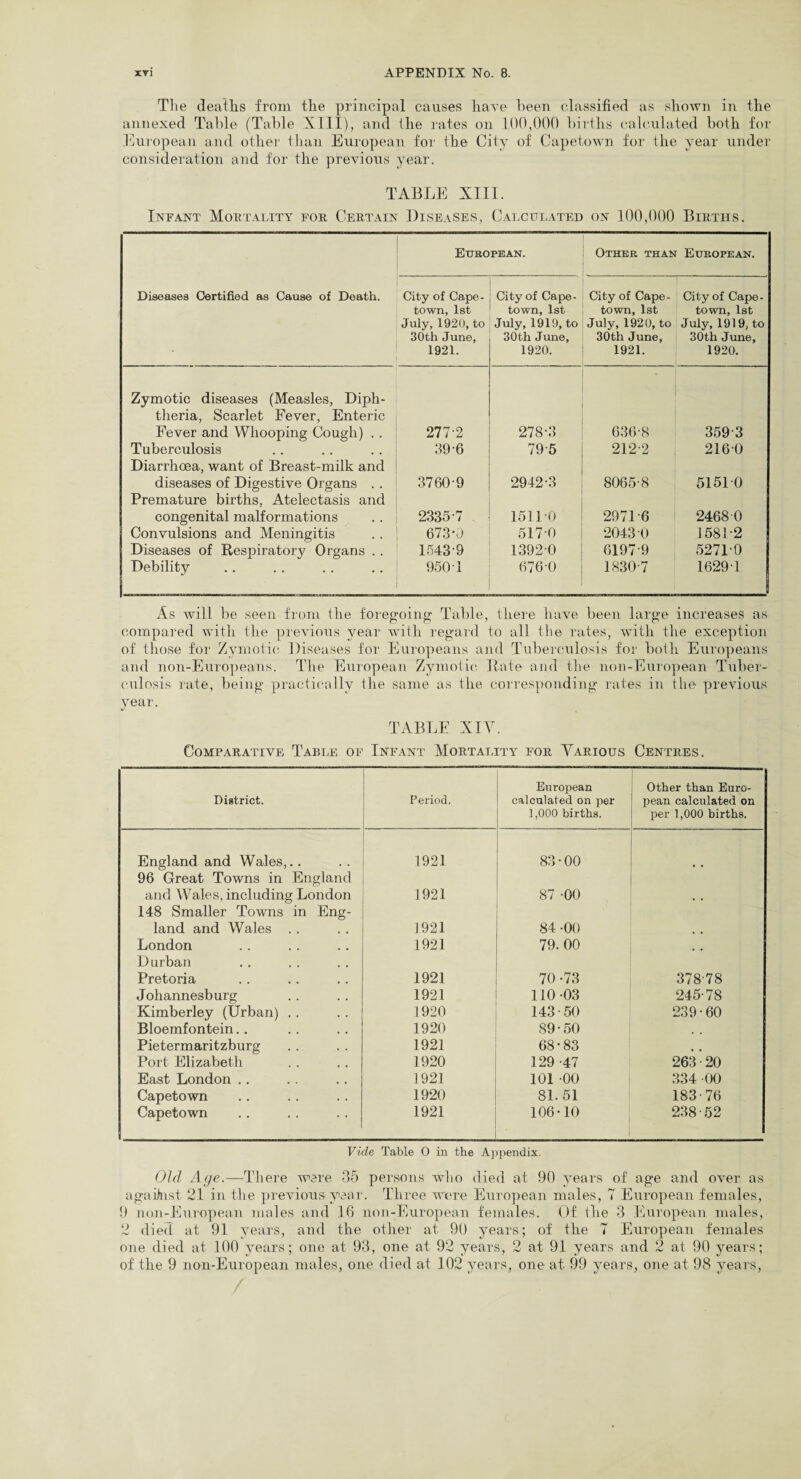 The deaths from the principal causes have been classified as shown in the annexed Table (Table XIII), and ilie rates on 100,000 births calculated both for European and other than European for the City of Capetown for the year under consideration and for the previous year. TABLE XIII. Infant Mortality for Certain Diseases, Calculated on 100,000 Births. European. Other than European. Diseases Certified as Cause of Death. City of Cape¬ town, 1st July, 1920, to 30th June, 1921. City of Cape¬ town, 1st July, 1919, to 30th June, 1920. City of Cape - town, 1st July, 1920, to 30th June, 1921. City of Cape¬ town, 1st July, 1919, to 30th June, 1920. Zymotic diseases (Measles, Diph¬ theria, Scarlet Fever, Enteric Fever and Whooping Cough) . . 277-2 278-3 636-8 359-3 Tuberculosis 39-6 79-5 212-2 2160 Diarrhoea, want of Breast-milk and diseases of Digestive Organs . . 3760-9 2942-3 8065-8 51510 Premature births, Atelectasis and congenital malformations 2335-7 15110 2971 6 2468 0 Convulsions and Meningitis 673-0 517-0 2043 0 1581-2 Diseases of Respiratory Organs .. 1543-9 1392 0 6197-9 ,5271 0 Debility 950 1 676-0 1830-7 1829-1 I As will be seen from the foregoing Table, there have been large increases as compared with the previous year with regard to all the rates, wTitli the exception of those for Zymotic Diseases for Europeans and Tuberculosis for both Europeans and non-Europeans. The European Zymotic Bate and the non-European Tuber¬ culosis rate, being practically the same as the corresponding rates in the previous year. TABLE XIY. Comparative Table of Infant Mortality for Various Centres. District. Period. European calculated on per 1,000 births. Other than Euro¬ pean calculated on per 1,000 births. England and Wales,.. 1921 83-00 96 Great Towns in England and Wales, including London 1921 87 -00 148 Smaller Towns in Eng- land and Wales . . 1921 84 -00 London 1921 79. 00 Durban Pretoria 1921 70-73 378-78 Johannesburg 1921 110-03 245-78 Kimberley (Urban) . . 1920 143-50 239-60 Bloemfontein.. 1920 89-50 . . Pietermaritzburg 1921 68-83 , # Port Elizabeth 1920 129 -47 263•20 East London .. 1921 101 -00 334 -00 Capetown 1920 81. 51 183-76 Capetown 1921 106-10 238-52 Vide Table O in the Appendix. Old Age.—There were 35 persons who died at, 90 years of age and over as agaihist 21 in the previous year. Three were European males, 7 European females, 9 non-European males and 16 non-European females. Of the 3 European males, 2 died at 91 years, and the other at 90 years; of the 7 European females one died at 100 years; one at 93, one at 92 years, 2 at 91 years and 2 at 90 years; of the 9 non-European males, one died at 102 years, one at 99 years, one at 98 years,