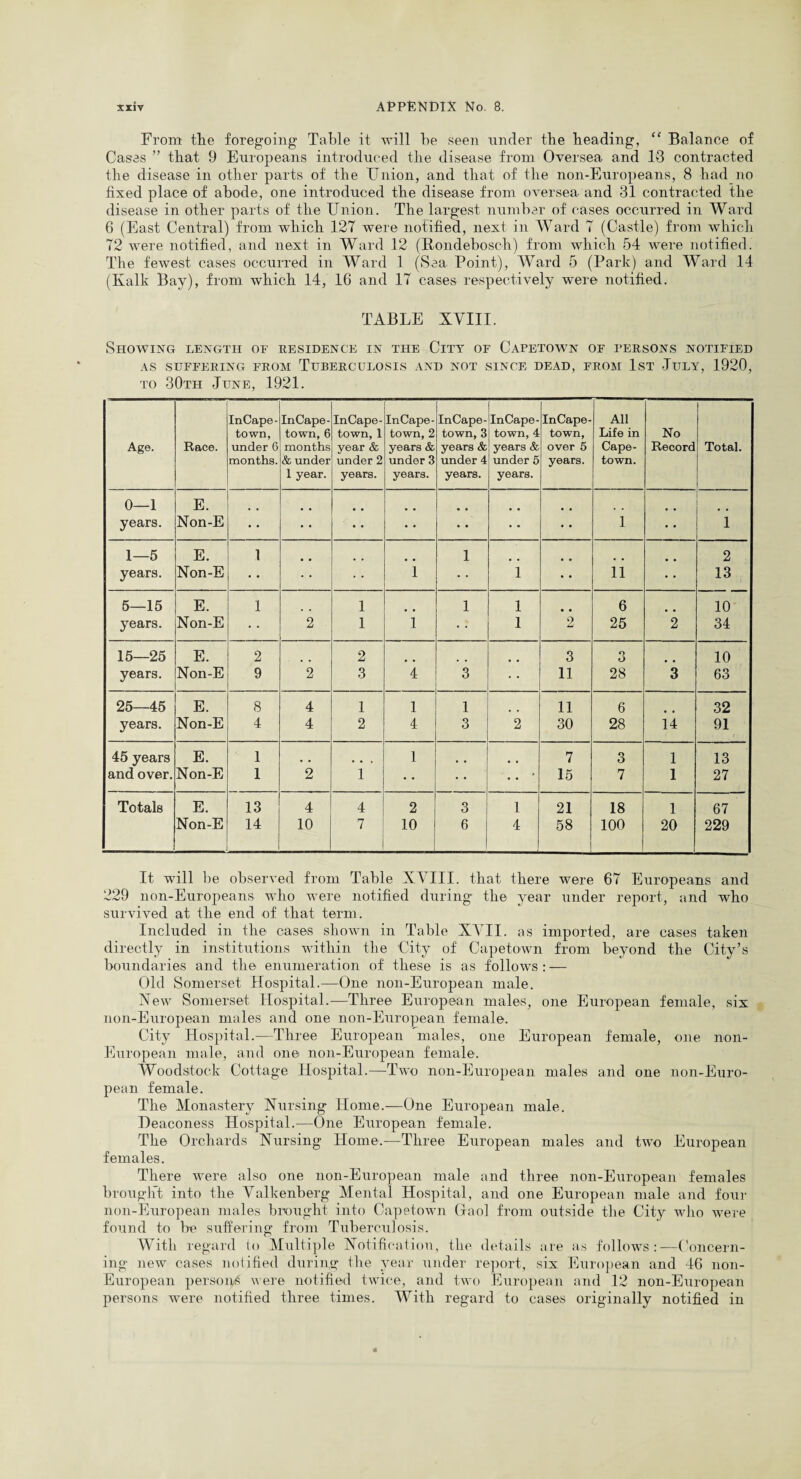 From the foregoing Table it will be seen under the heading, “ Balance of Cases ” that 9 Europeans introduced the disease from Oversea and 13 contracted the disease in other parts of the Union, and that of the non-Europeans, 8 had no fixed place of abode, one introduced the disease from oversea and 31 contracted the disease in other parts of the Union. The largest number of cases occurred in Ward 6 (East Central) from which 127 were notified, next in Ward 7 (Castle) from which 72 were notified, and next in Ward 12 (Rondebosch) from which 54 were notified. The fewest cases occurred in Ward 1 (Sea Point), Ward 5 (Park) and Ward 14 (Kalk Bay), from which 14, 16 and 17 cases respectively were notified. TABLE XVIII. Showing length of residence in the City of Capetown of persons notified AS SUFFERING FROM TUBERCULOSIS AND NOT SINCE DEAD, FROM 1ST JULY, 1920, to 30tii June, 1921. Age. Race. InCape - town, under 6 months. In Cape¬ town, 6 months & under 1 year. InCape - town, 1 year & under 2 years. InCape - town, 2 years & under 3 years. InCape- town, 3 years & under 4 years. InCape- town, 4 years & under 5 years. InCape- town, over 5 years. All Life in Cape¬ town. No Record Total. 0—1 E. • • years. Non-E • • • • ' • • . • • • • • • 1 • • 1 1—5 E. 1 1 • • 2 years. Non-E • • ... 1 1 • • 11 • f 13 5—15 E. 1 1 1 1 6 10 years. Non-E • • 2 1 1 • • 1 2 25 2 34 15—25 E. 2 2 3 3 10 years. Non-E 9 2 3 4 3 11 28 3 63 25—45 E. 8 4 1 1 1 11 6 32 years. Non-E 4 4 2 4 3 2 30 28 14 91 45 years E. 1 1 .. 7 3 1 13 and over. Non-E 1 2 1 • • • • * 15 7 1 27 Totals E. 13 4 4 2 3 1 21 18 1 67 Non-E 14 10 7 10 6 4 58 100 20 229 It will be observed from Table XVIII. that there were 67 Europeans and 229 non-Europeans who were notified during the year under report, and who survived at the end of that term. Included in the cases shown in Table XVII. as imported, are cases taken directly in institutions within tbe City of Capetown from beyond the City’s boundaries and the enumeration of these is as follows : — Old Somerset Hospital.—One non-European male. New Somerset Hospital.—Three European males, one European female, six non-European males and one non-European female. City Hospital.—Three European males, one European female, one non- European male, and one non-European female. Woodstock Cottage Hospital.—Two non-European males and one non-Euro¬ pean female. The Monastery Nursing Home.—One European male. Deaconess Hospital.—One European female. The Orchards Nursing Home.—Three European males and two European females. There were also one non-European male and three non-European females brought into the Valkenberg- Mental Hospital, and one European male and four non-European males brought into Capetown Gaol from outside the City who were found to be suffering from Tuberculosis. With regard io Multiple Notification, the details are as follows:—Concern¬ ing new cases notified during the year under report, six European and 46 non- European person^ \\ ere notified twice, and two European and 12 non-European persons were notified three times. With regard to cases originally notified in