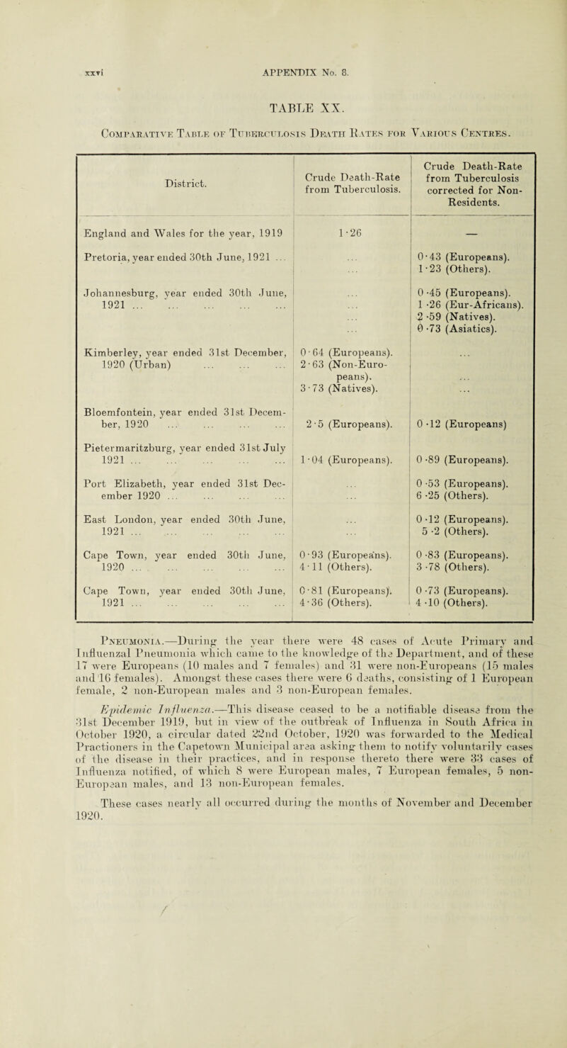 TABLE XX. Comparative Table of Tuberculosis Death Bates for Various Centres. District. Crude Death-Rate from Tuberculosis. Crude Death-Rate from Tuberculosis corrected for Non- Residents. England and Wales for the year, 1919 1-26 — Pretoria, year ended 30th June, 1921 .. O’43 (Europeans). 1 • 23 (Others). Johannesburg, vear ended 30th June, 1921 ... 0 -45 (Europeans). 1 -26 (Eur-Africans). 2 -59 (Natives). 0-73 (Asiatics). Kimberley, year ended 31st December, 1920 (Urban) . 0 • 64 (Europeans). 2-63 (Non-Euro¬ peans). 3 • 73 (Natives). ... Bloemfontein, year ended 31st Decem¬ ber, 1920 ‘ . 2 -5 (Europeans). 0 -12 (Europeans) Pietermaritzburg, year ended 31st July 1921.' . 1 • 04 (Europeans). 0 -89 (Europeans). Port Elizabeth, year ended 31st Dec¬ ember 1920 ... 0 -53 (Europeans). 6 -25 (Others). East London, year ended 30tli June, 1921 ... 0 T2 (Europeans). 5 -2 (Others). Cape Town, year ended 30th June, 1920 . 0-93 (Europeans). 4 • 11 (Others). 0 -83 (Europeans). 3 -78 (Others). 1 Cape Town, year ended 30th June, 1921 ... '. O’81 (Europeans), 4-36 (Others). 0 -73 (Europeans). 4 -10 (Others). Pneumonia.—During the year there were 48 cases of Acute Primary anel Influenzal Pneumonia which came to the knowledge of the Department, and of these IT were Europeans (10 males and 7 females) and 31 were non-Europeans (15 males and 16 females). Amongst these cases there were 6 deaths, consisting of 1 European female, 2 non-European males and 3 non-European females. Epidemic Influenza.—This disease ceased to be a notifiable disease from the 31st December 1919, but in view of the outbreak of Influenza in South Africa in October 1920, a circular dated 22nd October, 1920 was forwarded to the Medical Practioners in the Capetown Municipal area asking them to notify voluntarily cases of the disease in their practices, and in response thereto there were 33 cases of Influenza notified, of which 8 were European males, 7 European females, 5 non- European males, and 13 non-European females. These cases nearly all occurred during the months of November and December 1920.