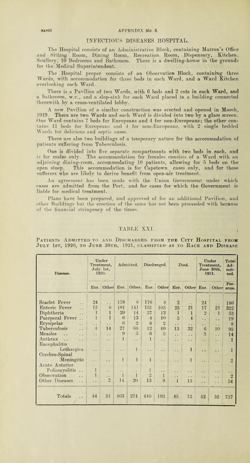 INFECTIOUS DISEASES HOSPITAL. The Hospital consists of an Administrative Block, containing Matron’s Office and Sitting Room, Dining Room, Recreation Room, Dispensary, Kitchen, Scullery, 10 Bedrooms and Bathroom. There is a dwelling-house in the grounds for the Medical Superintendent. The Hospital proper consists of an Observation Block, containing three Wards, with accommodation for three beds in each Ward, and a Ward Kitchen overlooking each Ward. There is a Pavilion of two Wards, with 6 beds and 2 cots in each Ward, and a bathroom, w.c., and a slop-sink for each Ward placed in a building connected therewith by a cross-ventilated lobby. A new Pavilion of a similar construction was erected and opened in March , 1919. There are two Wards and each Ward is divided into two by a glass screen. One Ward contains 7 beds for Europeans and 4 for non-Europeans; the other con¬ tains .11 beds for Europeans and 4 for non-Europeans, with 2 single bedded Wards for delirious and septic cases. There are also two buildings of a temporary nature for the accommodation of patients suffering from Tuberculosis. One is divided into five separate compartments with two beds in each, and is for males only. The accommodation for females consists of a Ward with an adjoining dining-room, accommodating 10 patients, allowing for 5 beds on the open stoep. This accommodation is for Capetown cases only, and for those sufferers who are likely to derive benefit from open-air treatment. An agreement has been made with the Union Government under which cases are admitted from the Port, and for cases for which the Government is liable for medical treatment. Plans have been prepared, and approved of for an additional Pavilion, and other Buildings but the erection of the same has not been proceeded with because of the financial stringency of the times. TABLE XXI. , Patients Admitted to and Discharged from the City Hospital from July 1st, 1920, to June 30th, 1921, classified- as to Race and Disease Disease. j Under Treatment, July 1st, 1920. Admitted. Discharged. Died. Under Treatment, June 30th, 1921. Total Ad¬ mit¬ ted. i Eur. Other Eur. Other. Eur. Other Eur. Other Eur. Other I Per¬ sons. Scarlet Fever 24 178 8 176 8 2 24 • • 186 Enteric Fever 12 0 181 I 141 151 105 25 21 17 I 21 322 Diphtheria 1 1 39 14 37 13 1 1 2 * 1 53 Puerperal Fever .. 1 1 6 13 4 10 O O 4 • . ^ • • 19 Erysipelas . . • . 6 2 6 2 • • , . , , 8 Tuberculosis 4 14 27 68 12 40 13 32 6 10 95 Measles , , . , 9 5 6 5 , 3 14 Anthrax . , . , 1 , , 1 , , .. Encephalitis Lethargica 1 • • 1 1 Cerebro-Spinal Meningitis 1 1 1 1 2 Acute Anterior Poliomyelitis .. 1 , 1 Observation .. ' 1 . . 1 1 2 1 • • 2 Other Diseases • • o J-l 14 20 13 9 l ! 13 • • • • 34 Totals 44 24 463 274 410 193 45 73 52 32 737