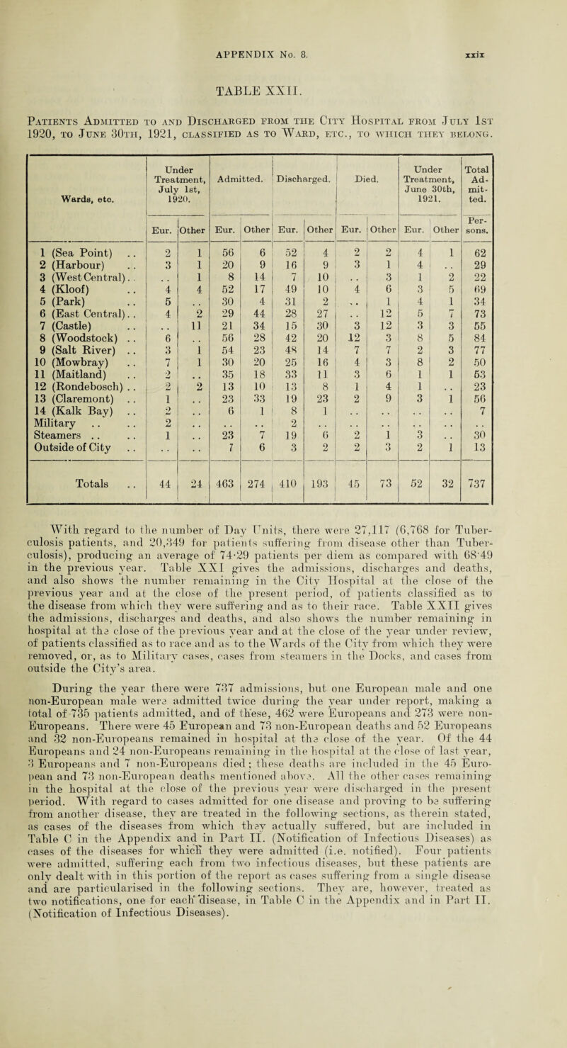 TABLE XXII. Patients Admitted to and Discharged from the City Hospital from July 1st 1920, to June 30th, 1921, classified as to Ward, etc., to which they belong. Wards, eto. Under Treatment, July 1st, 1920. Admitted. Discharged. Died. Under Treatment, June 30th, 1921. Total Ad¬ mit¬ ted. Eur. Other Eur. Other Eur. Other Eur. Other Eur. Other Per¬ sons. 1 (Sea Point) 2 1 56 6 52 4 2 2 4 1 62 2 (Harbour) 3 1 20 9 16 9 3 1 4 . . 29 3 (West Central). . , , 1 8 14 7 10 . . 3 1 2 22 4 (Kloof) 4 4 52 17 49 10 4 6 3 5 69 5 (Park) 5 . , 30 4 31 2 -* • 1 4 1 34 6 (East Central). . 4 2 29 44 28 27 . • 12 5 7 73 7 (Castle) , . 11 21 34 15 30 3 12 3 3 55 8 (Woodstock) .. 6 • . 56 28 42 20 .12 3 8 5 84 9 (Salt River) .. 3 1 54 23 48 14 7 7 2 3 77 10 (Mowbray) 7 1 30 20 25 16 4 3 8 2 50 11 (Maitland) 2 . a 35 18 33 11 3 6 1 1 53 12 (Rondebosch) .. 2 2 13 10 13 8 1 4 1 23 13 (Claremont) 1 23 33 19 23 2 9 3 1 56 14 (Kalk Bay) 2 6 1 8 1 . . . . • . . . 7 Military 2 . . • . 2 • . . • . . • . • . • . Steamers .. 1 23 7 19 6 2 1 o O . , 30 Outside of City • • 7 6 3 2 2 3 2 1 13 Totals 44 24 463 274 410 193 45 73 52 32 737 With, regard to the number of Day Units, there were 27,117 (6,768 for Tuber¬ culosis patients, and 20,849 for patients suffering from disease other than Tuber¬ culosis), producing an average of 74-29 patients per diem as compared with 68'49 in the previous year. Table XXI gives the admissions, discharges and deaths, and also shows the number remaining in the City Hospital at the close of the previous year and at the close of the present period, of patients classified as to the disease from which they were suffering and as to their race. Table XXII gives the admissions, discharges and deaths, and also shows the number remaining in hospital at the close of the previous year and at the close of the year under review, of patients classified as to race and as to the Wards of the City from which they were removed, or, as to Military cases, cases from steamers in the Docks, and cases from outside the City’s area. During the year there were 737 admissions, but one European male and one non-European male were admitted twice during the year under report, making a total of 735 patients admitted, and of these, 462 were Europeans and 273 were non- Europeans. There were 45 European and 73 non-European deaths and 52 Europeans and 32 non-Europeans remained in hospital at the close of the year. Of the 44 Europeans and 24 non-Europeans remaining in the hospital at the close of last year, 3 Europeans and 7 non-Europeans died; these deaths are included in the 45 Euro¬ pean and 73 non-European deaths mentioned above. All the other cases remaining in the hospital at the close of the previous year were discharged in the present period. With regard to cases admitted for one disease and proving to be suffering from another disease, they are treated in the following sections, as therein stated, as cases of the diseases from which they actually suffered, but are included in Table C in the Appendix and in Part II. (Notification of Infectious Diseases) as cases of the diseases for which they were admitted (i.e. notified). Four patients were admitted, suffering each from two infectious diseases, but these patients are only dealt with in this portion of the report as cases suffering from a single disease and are particularised in the following sections. They are, however, treated as two notifications, one for each‘disease, in Table C in the Appendix and in Part II. (Notification of Infectious Diseases).