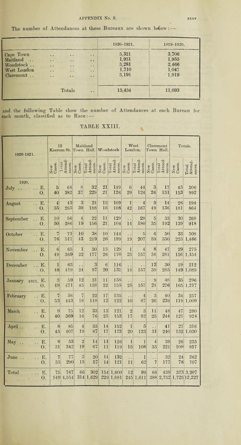 The number of Attendances at these Bureaux are shown bellow: — 1920-1921. 1919-1920. Cape Town 5,321 3,706 Maitland .. 1,931 1,955 Woodstock .. 3,281 2,466 West London 1,710 1,047 Claremont .. 3,191 1,919 Totals 15,434 11,093 and the following Table show the number of Attendances at each Bureau for each month, classified as to Race: — TABLE XXIII. 1920-1921. 12 Keerom St. Maitland Town Hall. Woodstock West London. Claremont Town Hall. Totals. m 1 8 total Attend- 1 ances. New Cases. Total Attend¬ ances . New j Cases. Total Attend¬ ances. New Cases. Total Attend¬ ances. New Cases. Total Attend¬ ances. TO J 3 Total j Attend - | ances. 1920. July . . E. 5 64 8 32 21 149 6 44 3 17 43 306 O. 40 382 37 229 21 126 29 124 26 131 153 992 August E. 4 43 3 24 13 109 1 4 5 14 26 194 O. 35 265 39 188 16 108 42 167 49 136 181 864 September .. E. 10 56 4 22 11 129 .. 28 5 33 30 268 0. 50 286 19 156 21 104 14 180 35 192 139 918 October E. 7 71 10 38 10 144 5 6 50 33 308 0. 76 511 43 219 26 199 19 207 59 330 223 1,466 November E. 6 65 1 30 13 129 1 4 8 47 29 275 0. 49 369 22 177 26 170 25 157 34 281 156 1,154 December E. 1 63 3 6 116 12 30 19 212 0. 48 419 24 97 20 131 18 157 39 285 149 1,089 January 1921. E. 3 59 12 31 11 158 9 48 35 296 0. 49 471 45 158 22 155 25 157 24 276 165 1,217 February E. 7 56 7 22 17 135 .. 4 3 40 34 257 0. 53 443 18 118 12 122 10 87 26 239 119 1,009 March E. 9 75 12 33 13 121 2 3 11 48 47 280 0. 40 369 16 76 23 153 17 82 25 244 121 924 April .. E. 8 85 4 33 14 152 1 5 41 27 316 0. 45 407 19 87 17 173 20 123 31 240 132 1,030 May .. E. 8 53 2 14 11 126 1 1 4 39 26 233 0. 31 342 19 67 11 119 15 108 33 221 109 857 June .. E. 7 77 2 20 14 132 1 32 24 262 0. 33 290 13 57 14 121 11 62 7 177 78 707 Total E. 75 767 66 302 154 1,600 12 99 66 439 373 3,207 * 0. 549 4,55 4 314 1,629 229 1,681 245 1,611 388 2,752 1,725 12,227