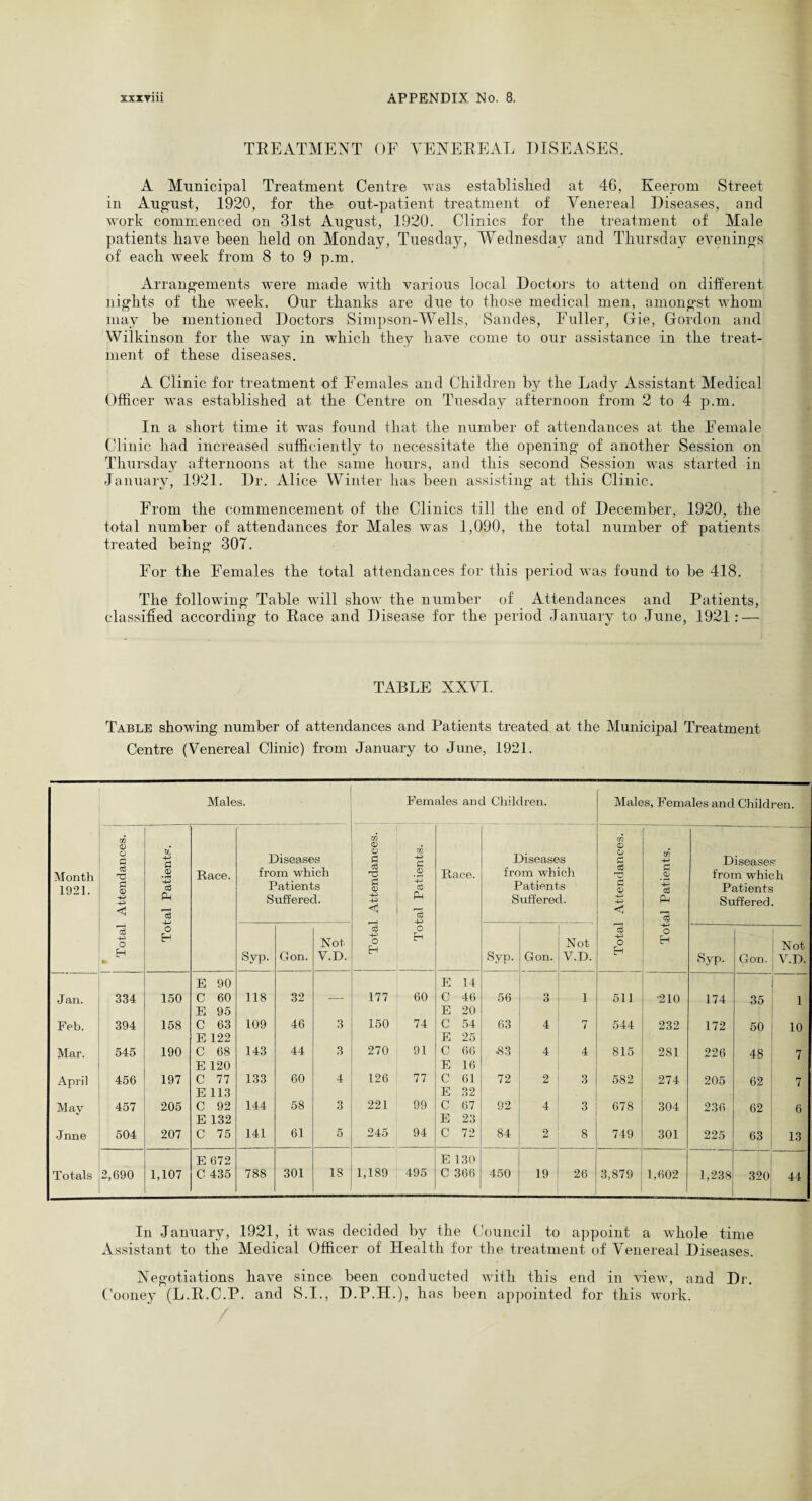 TREATMENT OF VENEREAL DISEASES. A Municipal Treatment Centre was established at 46, Keerom Street in August, 1920, for the out-patient treatment of Venereal Diseases, and work commenced on 31st August, 1920. Clinics for the treatment of Male patients have been held on Monday, Tuesday, Wednesday and Thursday evenings of each week from 8 to 9 p.m. Arrangements were made with various local Doctors to attend on different nights of the week. Our thanks are due to those medical men, amongst whom may be mentioned Doctors Simpson-Wells, Sandes, Fuller, Gie, Gordon and Wilkinson for the way in which they have come to our assistance in the treat¬ ment, of these diseases. A Clinic for treatment of Females and Children by the Lady ikssistant Medical Officer was established at the Centre on Tuesday afternoon from 2 to 4 p.m. In a short time it was found that the number of attendances at the Female Clinic had increased sufficiently to necessitate the opening of another Session on Thursday afternoons at the same hours, and this second Session was started in January, 1921. Dr. Alice Winter has been assisting at this Clinic. From the commencement of the Clinics till the end of December, 1920, the total number of attendances for Males was 1,090, the total number of patients treated being 307. For the Females the total attendances for this period was found to be 418. The following Table wrill show the number of Attendances and Patients, classified according to Race and Disease for the period January to June, 1921: — TABLE XXVI. Table showing number of attendances and Patients treated at the Municipal Treatment Centre (Venereal Clinic) from January to June, 1921. Males. Females and Children. Males, Females and Children. Month 1921. m CD O £ ce T; £ <D -P -P < 7* -P £ <D • rH -P £ PM 3 Race. Diseases from which Patients Suffered. # CO CD o £ £ £ CD -P -P <1 ca -p £ o ’-p £ PM 3 Race. Diseases from which Patients Suffered. m CD O £ cS £ CD -p -p < cn -p £ .£ -p £ pm 15 Diseases from which Patients Suffered. 3 -p o H o H Syp. Gon. Not V.D. cS -P O H o H Syp. Gon. Not V.D. 3 -p o H o H Syp- Gon. Not V.D. Jan. 334 150 E 90 C 60 118 32 177 60 E 14 C 46 56 3 1 511 •210 174 35 1 Feb. 394 158 E 95 C 63 109 46 3 150 74 E 20 C 54 63 4 7 544 232 172 50 10 Mar. 545 190 E 122 C 68 143 44 3 270 91 E 25 C 66 •83 4 4 815 281 226 48 7 April 456 197 E 120 C 77 133 60 4 126 77 E 16 C 61 72 2 3 582 274 205 62 7 Mav 457 205 E 113 C 92 144 58 3 221 99 E 32 C 67 92 4 3 678 304 236 62 6 Jnne 504 207 E 132 C 75 141 61 5 245 94 E 23 C 72 84 2 8 749 301 225 63 13 Totals 2,690 1,107 E 672 C 435 788 301 18 1,189 495 E 130 C 366 450 19 26 3,879 1,602 1,238 320 44 In January, 1921, it was decided by the Council to appoint a whole time Assistant to the Medical Officer of Health for the treatment of Venereal Diseases. Negotiations have since been conducted with this end in view, and Dr. Cooney (L.R.C.P. and S.I., D.P.H.), has been appointed for this work.