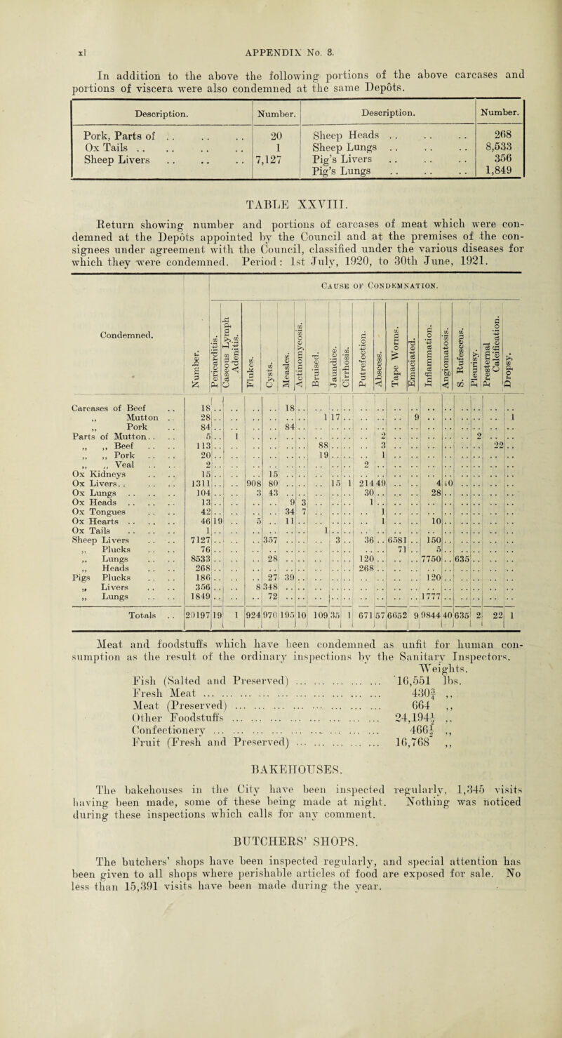 In addition to the above the following portions of the above carcases and portions of viscera were also condemned at the same Depots. Description. Number. Description. Number. Pork, Parts of .. Ox Tails Sheep Livers 20 1 7,127 Sheep Heads Sheep Lungs Pig’s Livers Pig’s Lungs 268 8,533 356 1,849 TABLE XXVIII. Return showing number and portions of carcases of meat which were con¬ demned at the Depots appointed by the Council and at the premises of the con¬ signees under agreement with the Council, classified under the various diseases for which they were condemned. Period: 1st July, 1920, to 30th June, 1921. Cause of Condemnation. Condemned. Number. Pericarditis. Caseous Lymph Adenitis. Plukes. Cysts. Measles. Actinomycosis. Bruised. Jaundice. Cirrhosis. Put refection. Abscess. Tape Worms. Emaciated. Inflammati on. Angiomatosis. S. Rufesceus. Pleurisy. Presternal Calcification. Dropsy. Carcases of Beef IS ( 18 ,, Mutton ., 28 1 17 9 1 ,, Pork 84 84 • • Parts of Mutton.. 5 i 2 2 . . . . „ ,, Beef . . . . 113 88 22 . . Pork . . . . 20 19 . . 1 „ ,, Veal .. .. 2 2 Ox Kidneys 15 15 Ox Livers. . 1311 , . 908 80 15 1 214 49 4 4 0 . . . . .. Ox Lungs . 104 . . 3 43 . . . . • • 30 • * 28 Ox Heads . 13 9 3 . , 1 Ox Tongues 42 34 7 1 Ox Hearts. 46 19 • • 5 11 1 . . 10 Ox Tails . 1 1 Sheep Livers 7127 , . 357 . . •• 3 . . 36 6581 , , 150 ,, Plucks 76 71 . . 5 ,, Lungs 8533 28 120 7750 , . 635 ,, Heads 268 268 Pigs Plucks 186 27 39 .. 120 „ Livers 356 ,, 8 348 „ Lungs . . . . 1849 72 1777 Totals 20197 19 i 924 970 195 .0 109 35 1 • 671 57 6652 9 9844 40 635 2 22 1 Meat and foodstuffs which have been condemned as unfit for human con¬ sumption as the result of the ordinary inspections by the Sanitary Inspectors. Weights. Eisli (Salted and Preserved) . 16,551 lbs. Fresh Meat ... 430£ ,, Meat (Preserved) . 664 ,, Other Foodstuffs . 24,194!, ,. Confectionery .. . 466j ,, Fruit (Fresh and Preserved) . 16,768 ,, BAKEHOUSES. The bakehouses in the City have been inspected regularly, 1,345 visits having been made, some of these being made at night. Nothing was noticed during these inspections which calls for any comment. BUTCHERS’ SHOPS. The butchers’ shops have been inspected regularly, and special attention has been given to all shops where perishable articles of food are exposed for sale. No less than 15,391 visits have been made during the year.