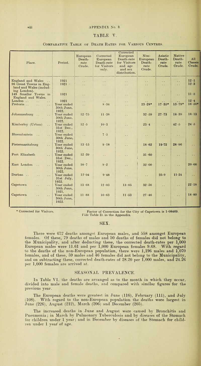 TABLE V. Comparative Table of Death Rates for Various Centres. Place. Period. European Death- rate Crude. Corrected European Death-rate for Visitors only. Corrected European Death-rate for Visitors and age and sex distribution. Nbn- European Death- rate Crude. Asiatic Death- rate Crude. Native Death- rate Crude. All Classes Crude. England and Wales 1921 12 -1 96 Great Towns in Eng- 1921 • , . 12 -3 land and Wales (includ¬ ing London). 148 Smaller Towns in 1921 11 -3 England and Wales. London .. 1921 • • , , 12 -4 Pretoria . . Year ended 30th June, 1922. 8 -34 23 -k* 17 -35* 15 -79’ 16 -50* Johannesburg . . Year ended 30th .June, 1922. 12 -75 11 -38 32 -59 27 -73 18 -39 16-1.3 Kimberley (Urban) Year ended 31st Dec., 1922. 12 -5 10 -3 ■ 23 -4 42 o 24 -6 Bloemfontein Year ended 30th June, 1922. 7 -5 • • * * Pietermaritzburg Year ended 30th June, 1922. 13 -15 9 18 18 -62 19-72 28 *90 * * Port Elizabeth Year ended 31st Dec., 1922. 12 -39 . . 31 -60 • • * * East London Year ended 30th June, 1922. 10-7 9 -2 • • 32 -00 • • 20 -00 Durban .. Year ended 31st July, 1922. 12 04 9-48 25-9 11-24 ■■ Capetown Year ended 30th .June, 1921. 13 -68 12 03 13 05 32 -56 22 -18 Capetown Year ended 30th June, 1922. 11 -88 10-63 11 -53 27 -46 18 -80 * Corrected for Visitors. Factor of Correction for the City of Capetown is 1 •08469. Vide Table D. in the Appendix. SEX. There were 672 deaths amongst European males, and 558 amongst European females. Of these, 79 deaths of males and 50 deaths of females did not belong to the Municipality, and after deducting these, the corrected death-rates per 1,000 European males were 11.61 and per 1,000 .European females 9.68. With regard to the deaths of the non-European population, there were 1,196 males and 1,070 females, and of these, 59 males and 46 females did not belong to the Municipality, and on subtracting these, corrected death-rates of 28.20 per 1,000 males, and 24.26 per 1,000 females are arrived at. SE A SO N A L PEEV ALENCE. In Table VI. the deaths are arranged as to the month in which they occur, divided into male and female deaths, and compared with similar figures for the previous year. The European deaths were greatest in June (116), Eebiaiary (111), and July (108). With regard to the non-European population the deaths were largest in June (226), August (212), March (206) and December (205). The increased deaths in June and August were caused by Bronchitis and Pneumonia ; in March by Pulmonary Tuberculosis and by diseases of the Stomach for children under 1 year; and in December by di.seases of the Stomach for child¬ ren under 1 year of age.