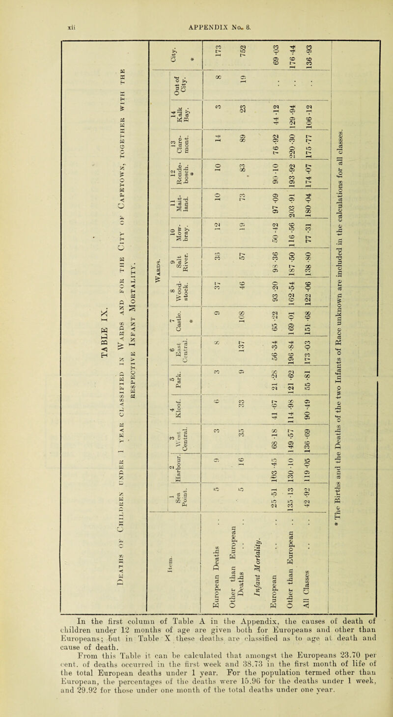 children under 12 months of age are given both for Europeans and other than Europeans; but in Table X these deaths are classified as to age at death and cause of death. From this Table it can be calculated that amongst the Europeans 23.TO per cent, of deaths occurred in the first week and 38.73 in the first month of life of the total European deaths under 1 year. For the population termed other than European, the percentages of the deaths were 15.96 for the deaths under 1 week, and 29.92 for those under one month of the total deaths under one year.