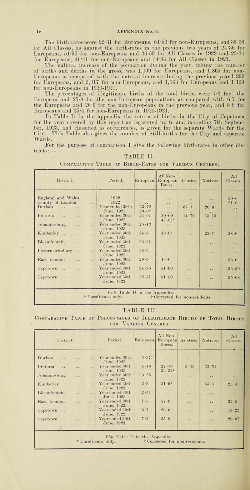 The birth-rates were 22-31 for Europeans, 51-50 for non-Europeans, and 35-08 for All Classes, as against the birth-rates in the previous two years of 24-36 for Europeans, 51-90 for non-Europeans and 36-59 for All Classes in 1922 and 25-34 for Europeans, 46'41 for non-Europeans and 34'83 for All Classes in 1921. The natural increase of the population during the year, taking the number of births and deaths in the gross, was 1,199 for Europeans, and 1,865 for non- Europeans as compared with the natural increase during the previous year 1,292 for Europeans, and 2,017 for non-Europeans, and 1,163 for Europeans and 1,129 for non-Europeans in 1920-1921. The percentages of illegitimate births of the total births were 7-2 for the European and 25-8 for the non-European populations as compared with 6-7 for the Europeans and 26-6 for the non-Europeans in the previous year, and 5-8 for Europeans and 25-4 for non-Europeans in 1920-1921. In Table B in the appendix the return of births in the City of Capetown for the year covered by this report as registered up to and including 7th Septem¬ ber, 1923, and classified as occurrences, is given for the separate Wards for the City. This Table also gives the number of Still-births for the City and separate Wards. Eor the purpose of comparison I give the following birth-rates in other dis¬ tricts : —- TABLE II. Comparative Table of Birth-Rates for Various Centres. District. Period. European. All Non- European Races. Asiatics. Natives. All Classes. England and Wales 1922 20-6 County of London 1922 . • . . . . 21 -0 Durban Year ended 30th 23 -72 . , 57-1 20-8 June, 1923. 20-Of , , Pretoria Year ended 30th June, 1923. 24-61 20 -09 47-67* 14 -76 15-13 Johannesburg Year ended 30th June, 1923. 25-13 < A Kimberley .. Year ended 30th June, 1923. 24-6 39 -6* 25 -7 28 -0 Bloemfontein Year ended 30th June, 1923. 23 -5| Pietermaritzburg .. Year ended 30th June, 1923. 28 -2 East London Year ended 30th June, 1923. 26 -5 49 -0 36 -0 Capetown . . Year ended 30th June, 1922. 24 -36 51 -90 36 -59 Capetown .. Year ended 30th June, 1923. 22 -31 51 -50 35 -08 Vide Table D in the Appendix. Eurafricans only. f Corrected for non-residents. TABLE III. Comparative Table of Percentages of Illegitimate Births of Total Births for Various Centres. District. Period. European. All Non- European Races. Asiatics. Natives. All Classes. Durban Year ended 30th June, 1923. 3 - 371 Pretoria Year ended 30th June, 1923. 4-18 27 -70 33 -34* 3-45 32-54 Johannesburg Year ended 30tli June, 1923. 3 -25 Kimberley .. Year ended 30th June, 1923. 2-3 31 -9* 54-3 25 -4 Bloemfontein Year ended 30th June, 1923. 2 • 51 f East London Year ended 30tli June, 1923. 1 -7 57 -0 32 -0 Capetown .. Year ended 30th June, 1922. 6-7 26 -6 19 -22 Capetown .. Year ended 30th June, 1923. 7 -2 25-8 20-67 Vide Table D in the Appendix. * Eurafricans only. f Corrected for non-residents.