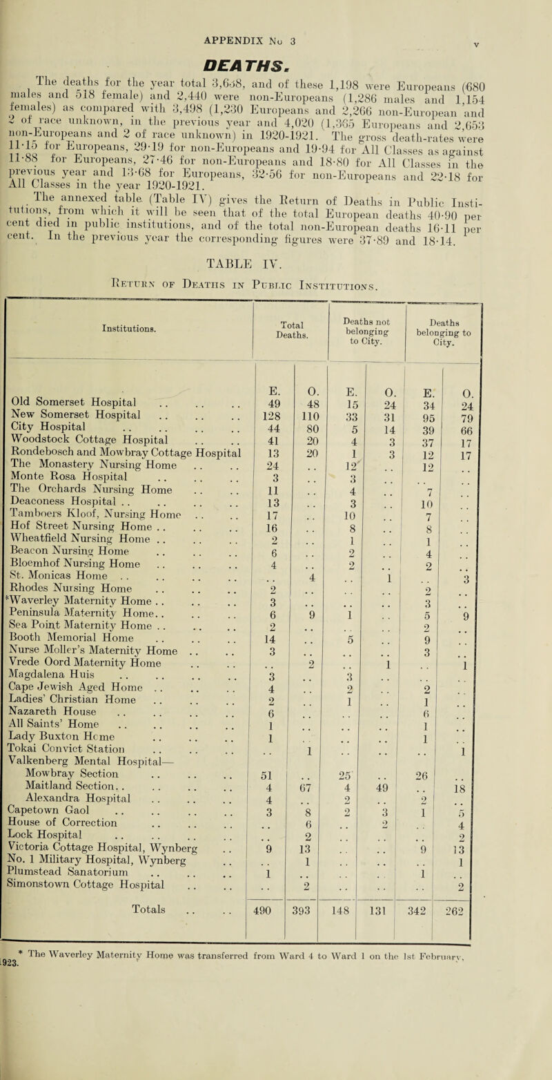 v DEA THS. The deaths for the year total 3,6d8, and of these 1,198 were Europeans (680 males and 518 female) and 2,440 were non-Europeans (.1,286 males and 1 154 females) as compared with 3,498 (1,230 Europeans and 2,266 non-European and 2 of race unknown, m the previous year and 4,020 (1,365 Europeans and 2 653 non-Europeans and 2 of race unknown) in 1920-1921. The gross death-rates were H'oo T E^roPeans’ 29'19 for non-Europeans and 19-94 for All Classes as against 11-88 lor Europeans, 2 <-46 for non-Europeans and 18-80 for All Classes in the previous year and 13-68 for Europeans, 32-56 for non-Europeans and 22-18 for All Classes m the year 1920-1921. The annexed table (Table IV) gives the Return of Deaths in Public Insti- tu ions, from which it will be seen that of the total European deaths 40-90 per cent died m public institutions, and of the total non-European deaths 16-11 per cent. In the previous year the corresponding figures were 37-89 and 18-14. TABLE IV. Return of Deaths in Public Institutions. Institutions. Total Deaths. Deaths not belonging to City. Deaths belonging to City. E. O. E. O. E. 0 Old Somerset Hospital 49 48 15 24 34 24 New Somerset Hospital 128 110 33 31 95 79 City Hospital 44 80 5 14 39 66 Woodstock Cottage Hospital 41 20 4 3 37 17 Rondebosch and Mowbray Cottage Hospital 13 20 1 3 12 17 The Monastery Nursing Home 24 12' 12 Monte Rosa Hospital 3 3 The Orchards Nursing Home 11 4 7 Deaconess Hospital .. 13 3 10 Tamboers Kloof, Nursing Home 17 10 7 Hof Street Nursing Home . . 16 8 8 Wheatfield Nursing Home .. 2 1 1 Beacon Nursing Home 6 2 4 Bloemhof Nursing Home 4 2 2 St. Monicas Home 4 1 3 Rhodes Nursing Home 2 2 * Waver ley Maternity Home .. 3 3 Peninsula Maternity Home.. 6 9 1 5 9 Sea Point Maternity Home .. 2 2 Booth Memorial Home 14 5 9 Nurse Moller’s Maternity Home 3 3 Vrede Oord Maternity Home 2 1 1 Magdalena Huis 3 3 Cape Jewish Aged Home .. 4 2 2 Ladies’ Christian Home 2 1 1 Nazareth House 6 6 All Saints’ Home 1 1 Lady Buxton Heme 1 1 Tokai Convict Station 1 1 Valkenberg Mental Hospital— Mowbray Section 51 25 26 Maitland Section. . 4 67 4 49 18 Alexandra Hospital 4 2 2 Capetown Gaol 3 8 9 3 1 5 House of Correction 6 2_J 4 Lock Hospital 2 2 Victoria Cottage Hospital, Wynberg 9 13 9 13 No. 1 Military Hospital, Wynberg 1 1 Plumstead Sanatorium 1 1 Simonstown Cottage Hospital 2 2 Totals 490 393 148 131 342 262 * l923. The Waverley Maternity Home was transferred from Ward 4 to Ward 1 on the 1st February,