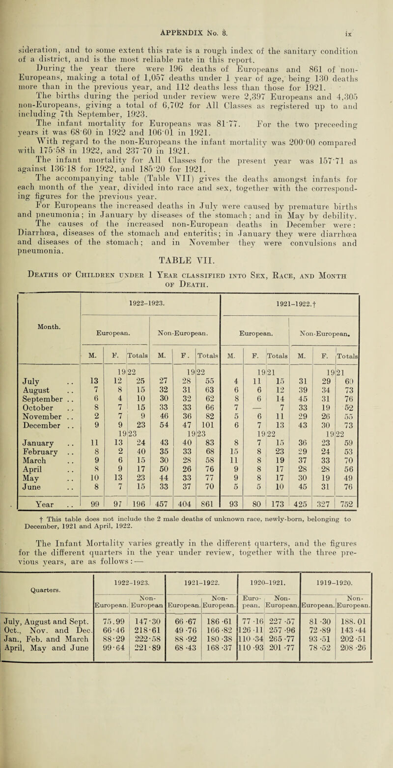 IX sideration, and to some extent this rate is a rough index of the sanitary condition of a district, and is the most reliable rate in this report. During' the year there were 196 deaths of Europeans and 861 of non- Europeans, making a total of 1,057 deaths under 1 year of age, being 130 deaths more than in the previous year, and 112 deaths less than those for 1921. The births during the period under review were 2,397 Europeans and 4,305 non-Europeans, giving a total of 6,702 for All Classes as registered up to and including 7tli September, 1923. The infant mortality for Europeans was 81'77. For the two preceeding years it was 68'60 in 1922 and 106 01 in 1921. With regard to the non-Europeans the infant mortality was 200'00 compared with 175'58 in 1922, and 237'70 in 1921. The infant mortality for All Classes for the present year was 15771 as against 13618 for 1922, and 185'20 for 1921. The accompanying table (Table A ll) gives the deaths amongst infants for each month of the year, divided into race and sex, together with the correspond¬ ing figures for the previous year. For Europeans the increased deaths in July were caused by premature births and pneumonia; in January by diseases of the stomach; and in May by debility. The causes of the increased non-European deaths in December were: Diarrhoea, diseases of the stomach and enteritis; in January they were diarrhoea and diseases of the stomach; and in November they were convulsions and pneumonia. TABLE AMI. Deaths of Children under 1 Year classified into Sex, Race, and Month of Death. Month. 1922-1923. 1921-1922.f European. Non-European. European. Non-European. M. F. Totals M. F. Totals M. F. Totals M. F. | Totals 19 22 19 22 19 21 19 21 July 13 12 25 27 28 55 4 11 15 31 29 60 August 7 8 15 32 31 63 6 6 12 39 34 73 September .. 6 4 10 30 32 62 8 6 14 45 31 76 October 8 7 15 33 33 66 7 — 7 33 19 52 November .. 2 7 9 46 36 82 5 6 11 29 26 55 December .. 9 9 23 54 47 101 6 7 13 43 30 73 19 23 19 23 19 22 19 22 January 11 13 24 43 40 83 8 7 15 36 23 59 February 8 2 40 35 33 68 15 8 23 29 24 53 March 9 6 15 30 28 58 11 8 19 37 33 70 April 8 9 17 50 26 76 9 8 17 28 28 56 May 10 13 23 44 33 77 9 8 17 30 19 49 June 8 7 15 33 37 70 r-' o 5 10 45 31 76 Year 99 9? 196 457 404 861 93 80 173 425 327 752 •)■ This table does not include the 2 male deaths of unknown race, newly-born, belonging to December, 1921 and April, 1922. The Infant Mortality varies greatly in the different quarters, and the figures for the different quarters in the year under review, together with the three pre¬ vious years, are as follows : — Quarters. 1922 -1923. 1921- -1922. 1920-1921. 1919- 1920. European. Non- European European. Non- European. Euro- Non- pean. European. European. Non- European. July, August and Sept. 75.99 147-30 66 -67 186 -61 77 -16 227 -57 81 -30 188.01 Oct., Nov. and Dec. 66-46 218-61 49 -76 166 -82 126-11 257-96 72 -89 143 -44 Jan., Feb. and March 88-29 222-58 88 -92 180 -38 110-34 265-77 93 -51 202 -51 April, May and June 99-64 221-89 68 -43 168 -37 110 -93 201-77 78 -52 208 -26