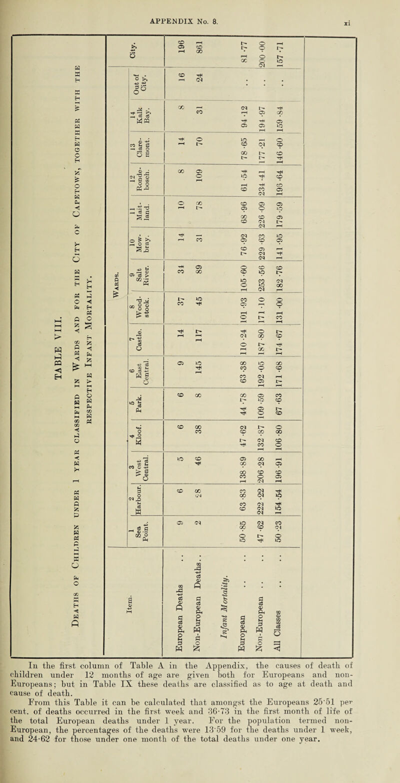 xi From this Table it can be calculated that amongst the Europeans 25'51 pei- cent, of deaths occurred in the first week and 36-73 in the first month of life of the total European deaths under 1 year. For the population termed non- European, the percentages of the deaths were 13'59 for the deaths under 1 week, and 24-62 for those under one month of the total deaths under one year.