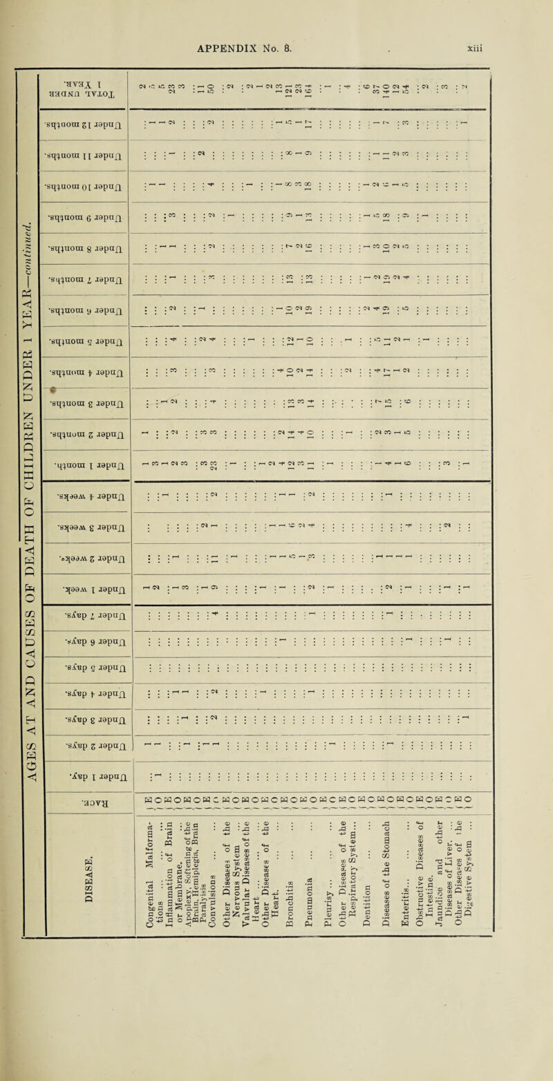 AGES AT AND CAUSES OF DEATH OF CHILDREN UNDER 1 YEAR —continued.