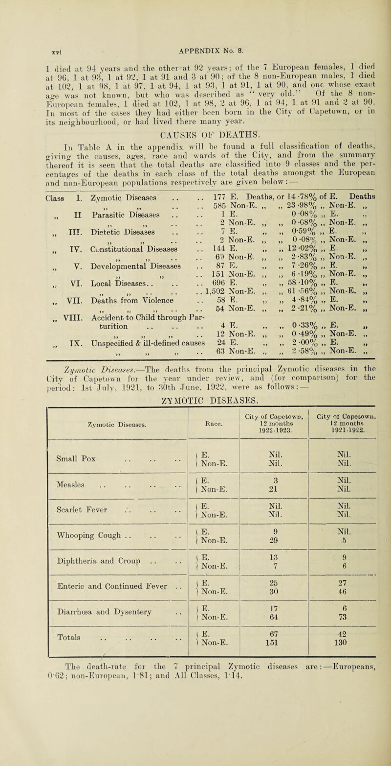 1 died at 94 years and the other-at 92 years; of the T European females, 1 died at 96, 1 at 93, 1 at 92, 1 at 91 and 3 at 90; of the 8 non-European males, 1 died at 102, 1 at 98, 1 at 97, 1 at 94, 1 at 93; 1 at 91, 1 at 90, and one whose exact age was not known, hut who was described as “ very old. Of the 8 non- European females, 1 died at 102, 1 at 98, 2 at 96, 1 at 94, 1 at 91 and 2 at 90. In most of the cases they had either been born in the City of Capetown, or in its neighbourhood, or had lived there many year. CAUSES OE DEATHS. In Table A in the appendix will be found a full classification of deaths, giving the causes, ages, race and wards of the City, and from the summary thereof it is seen that the total deaths are classified into 9 classes and the per¬ centages of the deaths in each class of the total deaths amongst the European and non-European populations respectively are given below: — s I. Zymotic Diseases 177 E. Deaths, or 14 -78% of E. Deaths •• * • 585 Non-E. 9 9 „ 23-98% „ Non-E. 99 II Parasitic Diseases 1 E. 0-08% „ E. 5 5 j? )) •• •• 2 Non-E. 99 „ 0 -08% „ Non-E. 9 9 III. Dietetic Diseases 7 E. 9 9 „ 0-59% „ E. 9 9 J* 5 5 • • *• 2 Non-E. 9 9 „ 0-08% „ Non-E. 99 IV. Constitutional Diseases 144 E. 9 9 „ 12 '02% „ E. 99 5 > 55 •• • * 69 Non-E. 9 9 „ 2 -83% „ Non-E. i9 V. Developmental Diseases 87 E. 9 9 „ 7 -26% „ E. 99 yy *y • • 151 Non-E. 9 9 „ 6 -19% „ Non-E. 99 VI. Local Diseases.. 696 E. 9 9 „ 58 -10% „ E. 99 99 5 5 *• * # ** 1,502 Non-E. 9 9 „ 61 -56% „ Non-E. 99 VII. Deaths from Violence 58 E. 9 9 „ 4-84%„ E. 99 55 55 n • • 54 Non-E. 9 9 „ 2 -21% ,, Non-E. 99 VIII. Accident to Child through Par¬ turition 4 E. 99 „ 0 -33% „ E. 99 99 99 99 ** 12 Non-E. 9 9 „ 0 -49% „ Non-E. 9 9 IX. Unspecified & ill-defined causes 24 E. 9 9 „ 2 -00% „ E. 99 99 99 99 63 Non-E. 9 9 „ 2-58%,, Non-E. 9 9 Zymotic Diseases.—The deaths from the principal Zymotic diseases in the City of Capetown for the year under review, and (for comparison) for the period: 1st July, 1921, to 30tli June, 1922, were as follows: — ZYMOTIC DISEASES. Zymotic Diseases. Race. City of Capetown, 12 months 1922-1923. City of Capetown, 12 months 1921-1922. Small Pox S E. 1 Non-E. Nil. Nil. Nil. Nil. Measles (E. ) Non-E. 3 21 Nil. Nil. Scarlet Fever JE. ( Non-E. Nil. Nil. Nil. Nil. Whooping Cough .. 1 E. ( Non-E. 9 29 Nil. .5 Diphtheria and Croup 1 E- j Non-E. 13 7 9 6 Enteric and Continued Fever . . JE- | Non-E. 25 30 27 46 Diarrhoea and Dysentery 1 E. ) Non-E. 17 64 6 73 Totals j E. i Non-E. 67 151 42 130 The death-rate for the 7 principal Zymotic diseases are: —Europeans, 0'62; non-European, 1*81; and All Classes, T14.