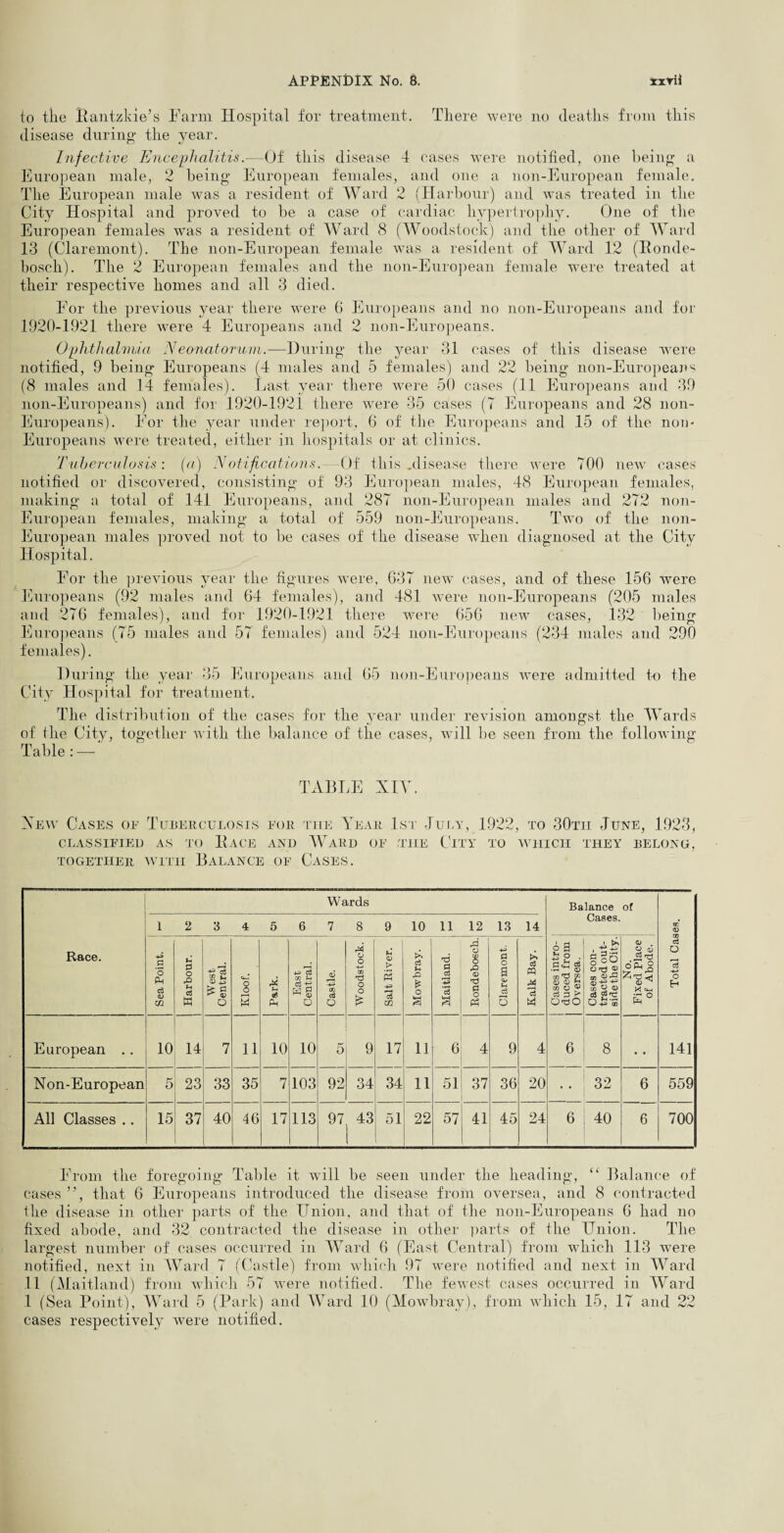 to tlie Rantzkie’s Farm Hospital for treatment. There were no deaths from this disease during- the year. Infective Encephalitis.—Of this disease 4 cases were notified, one being a European male, 2 being European females, and one a non-European female. The European male was a resident of Ward 2 (Harbour) and was treated in the City Hospital and proved to be a case of cardiac hypertrophy. One of the European females was a resident of Ward 8 (Woodstock) and the other of Ward 13 (Claremont). The non-European female was a resident of Ward 12 (Ronde- bosch). The 2 European females and the non-European female were treated at their respective homes and all 3 died. For the previous year there were 6 Europeans and no non-Europeans and for 1920-1921 there were 4 Europeans and 2 non-Europeans. Ophthalmia Neonatorum.—During the year 31 cases of this disease were notified, 9 being Europeans (4 males and 5 females) and 22 being non-Europeans (8 males and 14 females). Last year there were 50 cases (11 Europeans and 39 non-Europeans) and for 1920-1921 there were 35 cases (7 Europeans and 28 non- Europeans). For the year under report, 6 of the Europeans and 15 of the non- Europeans were treated, either in hospitals or at clinics. Tuberculosis: (a) Notifications. Of this,disease there were 700 new cases notified or discovered, consisting of 93 European males, 48 European females, making a total of 141 Europeans, and 287 non-European males and 272 non- European females, making a total of 559 non-Europeans. Two of the non- European males proved not to be cases of the disease when diagnosed at the City Hospital. For the previous year the figures were, 637 new cases, and of these 156 were Europeans (92 males and 64 females), and 481 were non-Europeans (205 males and 276 females), and for 1920-1921 there were 656 new cases, 132 being Europeans (75 males and 57 females) and 524 non-Europeans (234 males and 290 females). During the year 35 Europeans and 65 non-Europeans were admitted to the City Hospital for treatment. The distribution of the cases for the year under revision amongst the Wards of the City, together with the balance of the cases, will be seen from the following Table: — ' TABLE XIY. Xew Cases of Tuberculosis for tiie Year 1st July, 1922, to 30tii June, 1923, CLASSIFIED AS TO IvACE AND WARD OF THE ClTY TO WHICH THEY BELONG, TOGETHER WITH BALANCE OF CASES. Race. W ards Balance of Cases. Total Cases. 1 2 3 4 5 6 7 8 9 10 11 12 13 14 Sea Point. Harbour. 1 West Central. Kloof. Park. East Central. j Castle. Woodstock. Salt River. Mowbray. Maitland. Rondeboscb. Claremont. Kalk Bay. 1 Cases intro- 1 duced from | Oversea. Cases con¬ tracted out¬ side the City. No. Fixed Place of Abode. European .. 10 14 7 11 10 10 5 9 17 11 6 4 9 4 6 8 • . 141 Non-European 5 23 33 35 7 103 92 34 34 11 51 37 36 20 • • 32 6 559 All Classes .. 15 37 40 46 17 113 97 43 51 22 57 41 45 24 6 40 6 700 From the foregoing* Table it will be seen under the heading, “ Balance of cases ”, that 6 Europeans introduced the disease from oversea, and 8 contracted the disease in other parts of the Union, and that of the non-Europeans 6 had no fixed abode, and 32 contracted the disease in other parts of the Union. The largest number of cases occurred in Ward 6 (East Central) from which 113 w*ere notified, next in Ward 7 (Castle) from which 97 were notified and next in Ward 11 (Maitland) from which 57 were notified. The fewest cases occurred in Ward 1 (Sea Point), Ward 5 (Park) and Ward 10 (Mowbray), from which 15, 17 and 22 cases respectively were notified.