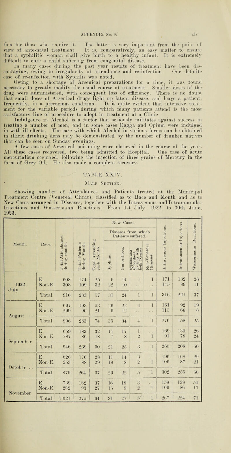 tion for those who require it. Tlxe latter is very important from the point of view of ante-natal treatment. It is, comparatively, an easy matter to ensure that a syphilitic woman shall give birth to a healthy infant. It is extremely difficult to cure a child suffering from congenital disease. In many cases during the past year results of treatment have been dis¬ couraging, owing to irregularity of attendance and re-infection. One definite case of re-infection with Syphilis was noted. Owing to a shortage of Arsenical preparations for a time, it was found necessary to greatly modify the usual course of treatment. Smaller doses of the drug were administered, with consequent loss of efficiency. There is no doubt that small doses of Arsenical drugs light up latent disease, and leave a patient, frequently, in a precarious condition. It is quite evident that intensive treat¬ ment for the variable periods during which many patients attend is the most satisfactory line of procedure to adopt in treatment at a Clinic. Indulgence in Alcohol is a factor that seriously militates against success in treating a number of men, and in some cases Dagga and Opium were indulged in with ill effects. The ease with which Alcohol in various forms can be obtained in illicit drinking dens may be demonstrated by the number of drunken natives that can be seen on Sunday evenings. A few cases of Arsenical poisoning were observed in the course of the year. All these cases recovered, two being admitted to Hospital. One case of acute mercurialism occurred, following the injection of three grains of Mercury in the form of Grey Oil. He also made a complete recovery. TABLE XXIV. Male Section. Showing number of Attendances and Patients treated at the Municipal Treatment Centre (Venereal Clinic), classified as to Pace and Month and as to Xew Cases arranged in Diseases, together with the Intravenous and Intramuscular Injections and Wassermann Reactions. From 1st July, 1922, to 30th June, 1923. Month. ! Race. Total Attendances during month. Total Patients during Month. Total Attending each Month. New Cases. Diseases from which Patients suffered. Intravenous Injections. Intramuscular Injections. . Wassermann Reactions. Syphilis. © o o r* O O Syphilis and Gonorrhoea, Patients with both IXseases. ^3 <d S-i <D $ i > 1 r* © o.S 60 1922. July E. Non-E. 608 308 174 109 25 32 9 22 14 10 ' 1 1 171 145 132 89 26 11 Total 916 283 57 31 24 1 1 316 221 ! 37 August . . E. Non-E. 697 299 193 90 53 21 26 9 22 12 4 1 161 115 92 66 19 6 Total 996 283 74 35 34 4 l : 276 158 25 September E. Non-E. 659 287 183 86 32 18 14 7 17 8 1 2 1 169 91 _ 130 78 26 24 Total 946 269 50 21 25 3 1 260 208 50 October .. E. Non-E. 626 253 176 88 28 29 11 18 14 8 3 2 1 196 106 168 87 29 21 Total 879 264 57 29 22 5 1 302 255 50 November Non-E 739 282 182 93 37 27 16 15 18 9 3 2 1 158 109 138 86 54 17 Total 1,021 275 64 31 27 5 1 1 267 224 71