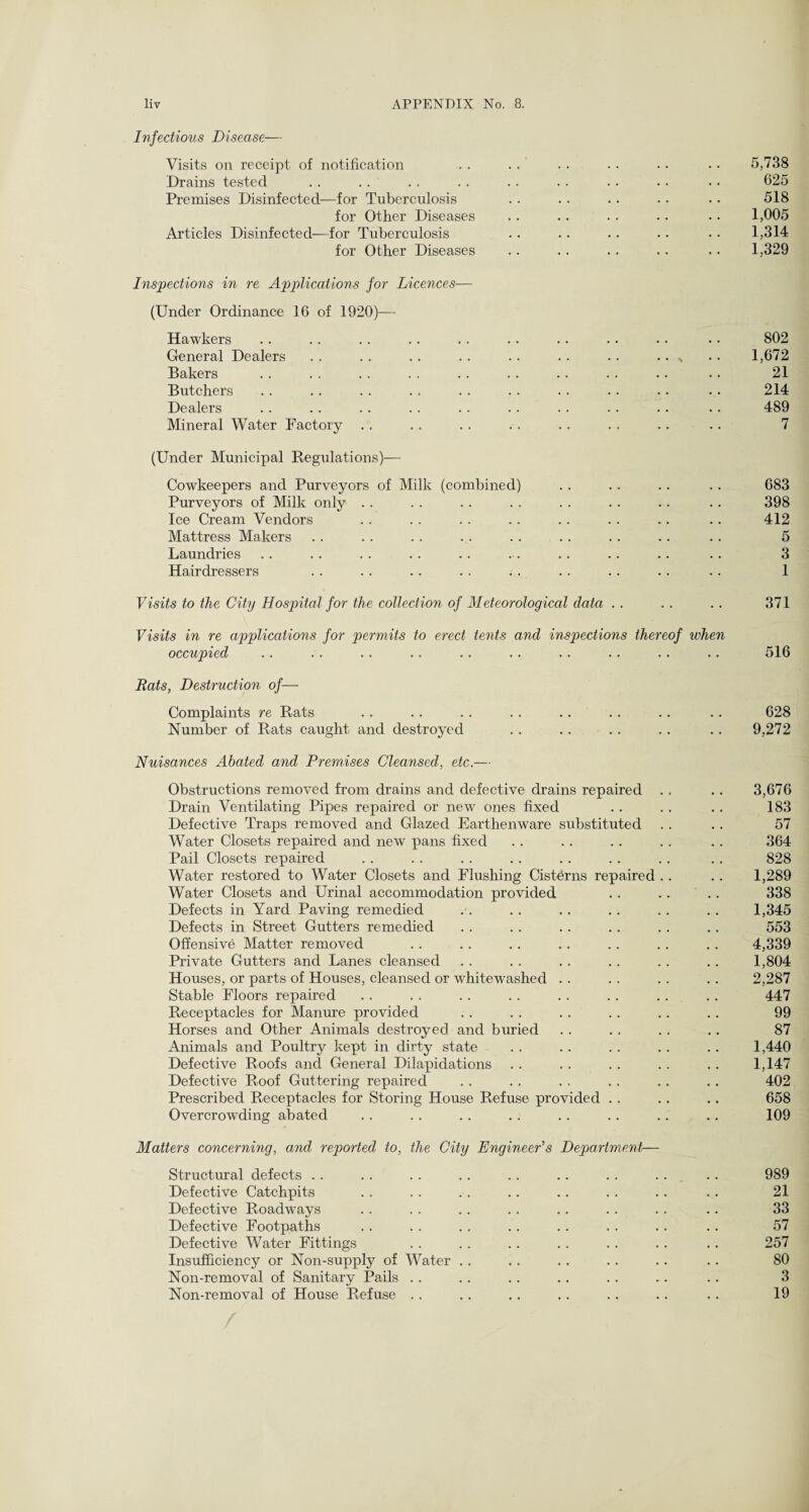 Infectious Disease— Visits on receipt of notification .. . . . . . • • • • • 5,738 Drains tested . . . . . . . . . . . . . . . • • • 625 Premises Disinfected—for Tuberculosis . . . . . . • . • • 518 for Other Diseases . . .. .. . . • • 1,005 Articles Disinfected—for Tuberculosis .. .. .. . • • • 1,314 for Other Diseases .. . . .. .. . . 1,329 Inspections in re Applications for Licences— (Under Ordinance 16 of 1920)— Hawkers .. .. .. .. .. .. .. .. • • • • 802 General Dealers . . .. .. .. .. .. .. .. , • • 1,672 Bakers .. . . .. . . . . . . .. .. .. .. 21 Butchers .. .. .. .. .. .. .. . . .. .. 214 Dealers . . . . . . .. . . . . . . . . . . .. 489 Mineral Water Factory . . . . . . .. . . . . .. . . 7 (Under Municipal Regulations)-— Cowkeepers and Purveyors of Milk (combined) Purveyors of Milk only Ice Cream Vendors Mattress Makers Laundries Hairdressers Visits to the City Hospital for the collection of Meteorological data Visits in re applications for permits to erect tents and inspections thereof when occupied Rats, Destruction of— Complaints re Rats Number of Rats caught and destroyed Nuisances Abated and Premises Cleansed, etc.— Obstructions removed from drains and defective drains repaired Drain Ventilating Pipes repaired or new ones fixed Defective Traps removed and Glazed Earthenware substituted Water Closets repaired and new pans fixed Pail Closets repaired Water restored to Water Closets and Flushing Cisterns repaired Water Closets and Urinal accommodation provided . . . . Defects in Yard Paving remedied Defects in Street Gutters remedied Offensive Matter removed Private Gutters and Lanes cleansed Houses, or parts of Houses, cleansed or whitewashed Stable Floors repaired Receptacles for Manure provided Horses and Other Animals destroyed and buried Animals and Poultry kept in dirty state Defective Roofs and General Dilapidations Defective Roof Guttering repaired Prescribed Receptacles for Storing House Refuse provided Overcrowding abated Matters concerning, and reported to, the City Engineer's Department— Structural defects Defective Catchpits Defective Roadways Defective Footpaths Defective Water Fittings Insufficiency or Non-supply of Water Non-removal of Sanitary Pails Non-removal of House Refuse 683 398 412 5 3 1 371 516 628 9,272 3,676 183 57 364 828 1,289 338 1,345 553 4,339 1,804 2,287 447 99 87 1,440 1,147 402 658 109 989 21 33 57 257 80 3 19