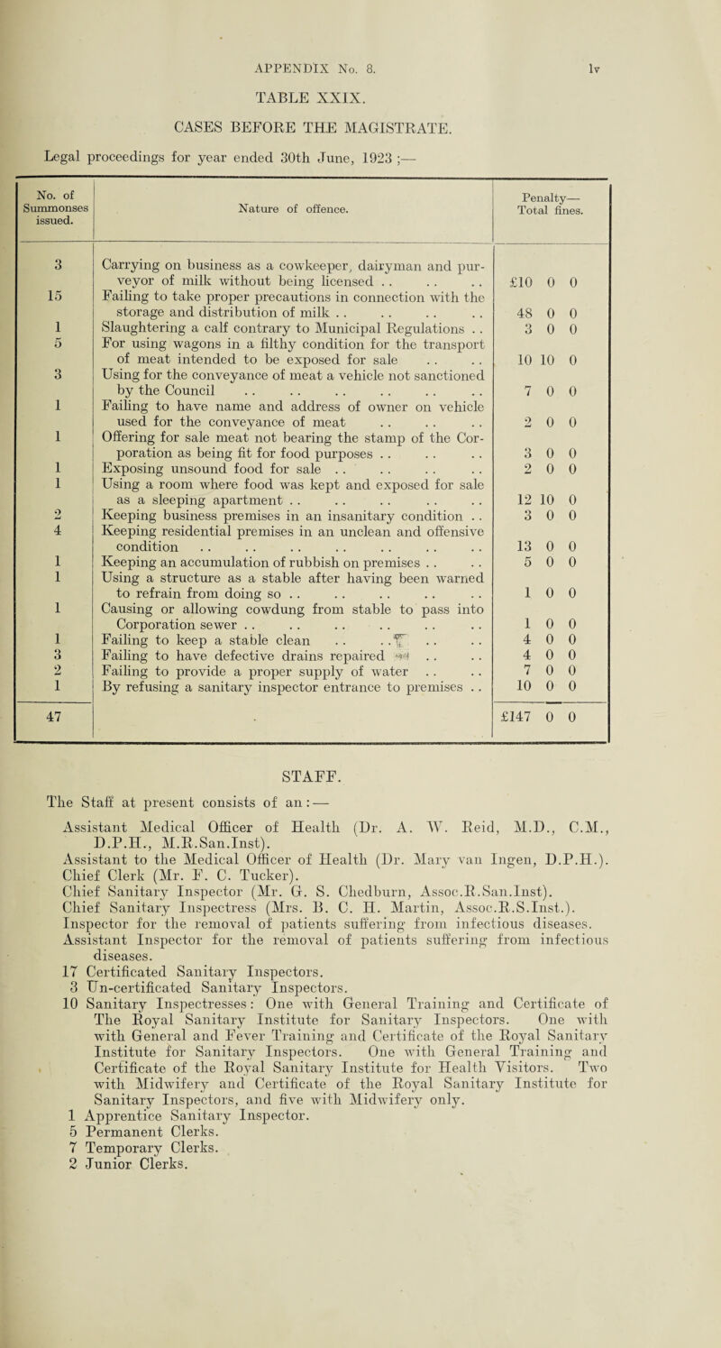 TABLE XXIX. CASES BEFORE THE MAGISTRATE. Legal proceedings for year ended 30th June, 1923 ;— No. of Summonses issued. Nature of offence. Penalty— Total fines. 3 Carrying on business as a cowkeeper, dairyman and pur¬ veyor of milk without being licensed .. £10 0 0 15 Failing to take proper precautions in connection with the storage and distribution of milk . . 48 0 0 1 Slaughtering a calf contrary to Municipal Regulations . . 3 0 0 5 For using wagons in a filthy condition for the transport of meat intended to be exposed for sale 10 10 0 3 Using for the conveyance of meat a vehicle not sanctioned by the Council 7 0 0 1 Failing to have name and address of owner on vehicle used for the conveyance of meat 2 0 0 1 Offering for sale meat not bearing the stamp of the Cor¬ poration as being fit for food purposes .. 3 0 0 1 Exposing unsound food for sale . . 2 0 0 1 Using a room where food was kept and exposed for sale as a sleeping apartment .. 12 10 0 o j-j Keeping business premises in an insanitary condition . . 3 0 0 4 Keeping residential premises in an unclean and offensive condition 13 0 0 1 Keeping an accumulation of rubbish on premises . . 5 0 0 1 Using a structure as a stable after having been warned to refrain from doing so .. 1 0 0 1 Causing or allowing cowdung from stable to pass into Corporation sewer .. 1 0 0 1 Failing to keep a stable clean . . . .If 4 0 0 3 Failing to have defective drains repaired 4 0 0 2 Failing to provide a proper supply of water 7 0 0 1 By refusing a sanitary inspector entrance to premises .. 10 0 0 47 • £147 0 0 STAFF. The Staff; at present consists of an : — Assistant Medical Officer of Health (Dr. A. W. Reid, M.D., C.M., D.P.H., M.R.San.Inst). Assistant to the Medical Officer of Health (Dr. Mary van Ingen, D.P.H.). Chief Clerk (Mr. F. C. Tucker). Chief Sanitary Inspector (Mr. G. S. Cliedburn, Assoc.R.San.Inst). Chief Sanitary Inspectress (Mrs. B. C. IT. Martin, Assoc.R.S.Inst.). Inspector for the removal of patients suffering from infectious diseases. Assistant Inspector for the removal of patients suffering from infectious diseases. IT Certificated Sanitary Inspectors. 3 Un-certificated Sanitary Inspectors. 10 Sanitary Inspectresses: One with General Training and Certificate of The Royal Sanitary Institute for Sanitary Inspectors. One with with General and Fever Training and Certificate of the Royal Sanitary Institute for Sanitary Inspectors. One with General Training and Certificate of the Royal Sanitary Institute for Health Visitors. Two with Midwifery and Certificate of the Royal Sanitary Institute for Sanitary Inspectors, and five with Midwifery only. 1 Apprentice Sanitary Inspector. 5 Permanent Clerks. 7 Temporary Clerks. 2 Junior Clerks.